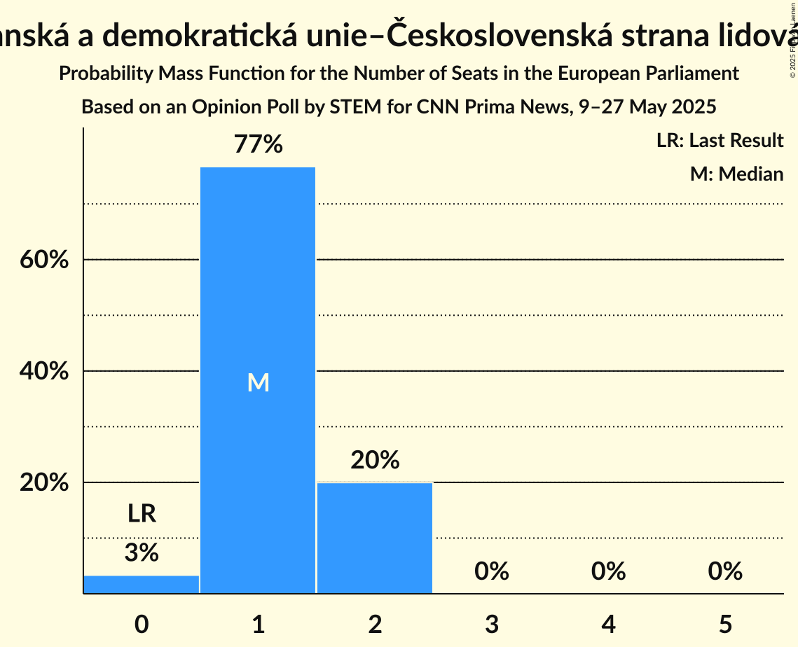 Seats Probability Mass Function Graph with seats probability mass function not yet produced