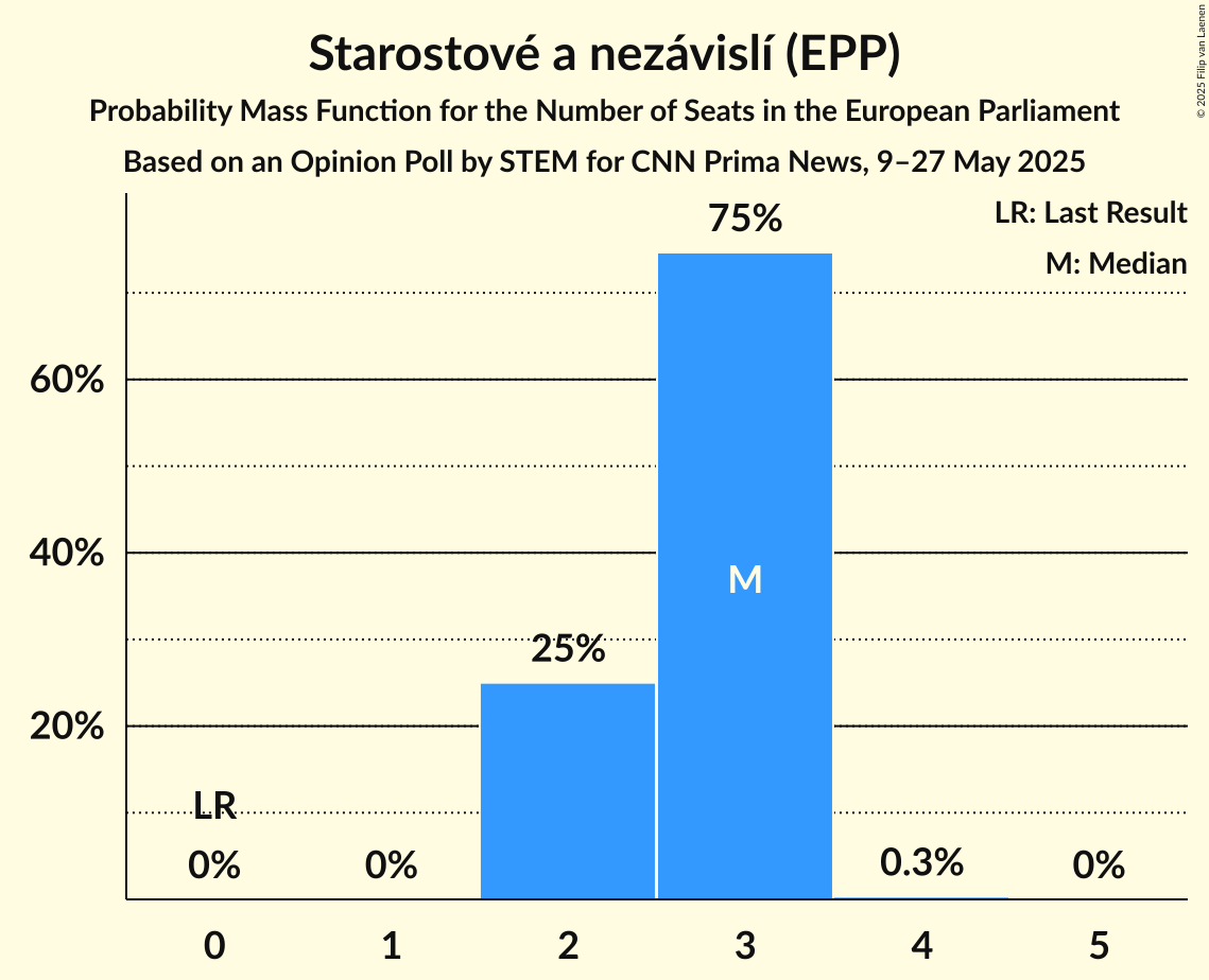 Seats Probability Mass Function Graph with seats probability mass function not yet produced