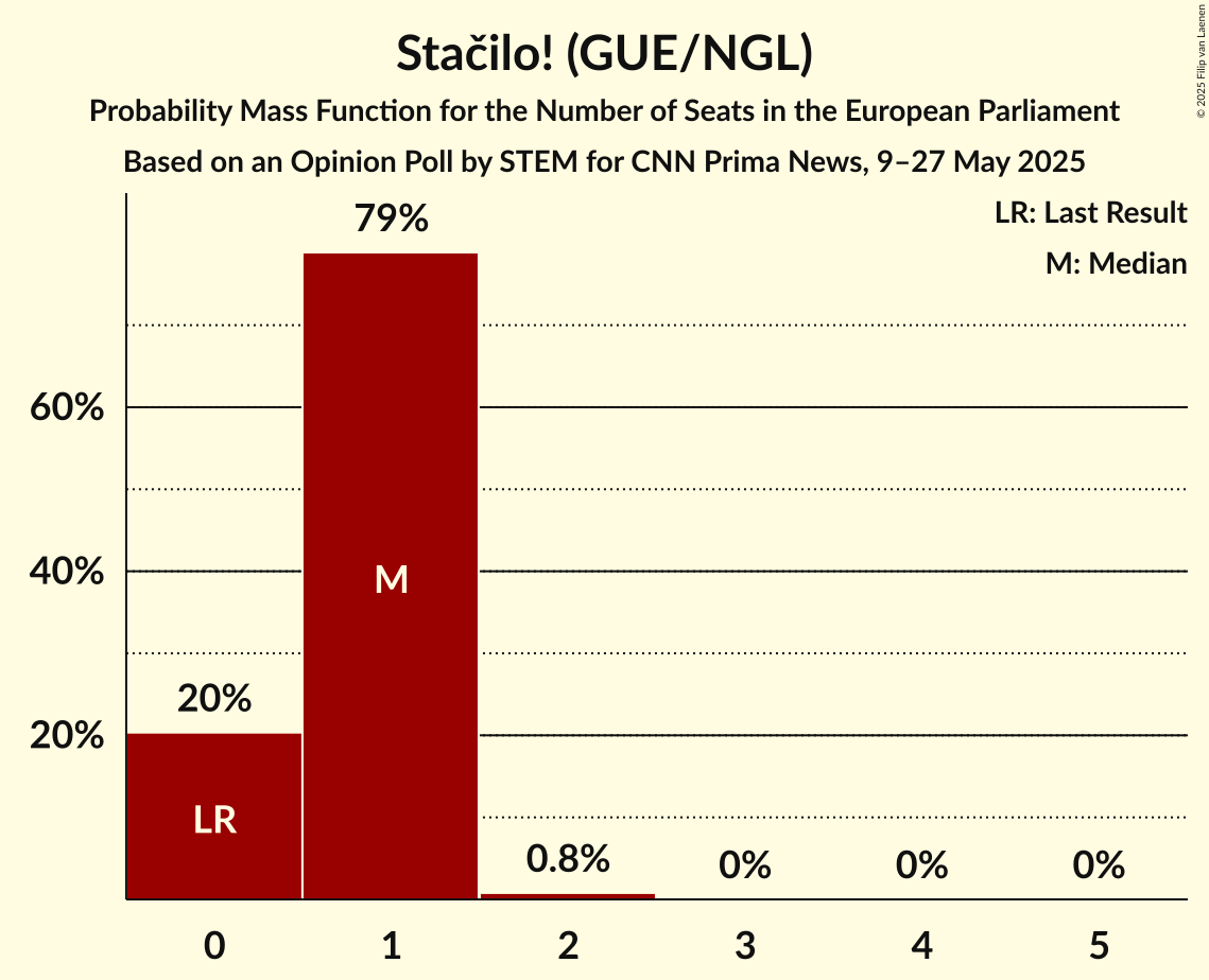 Seats Probability Mass Function Graph with seats probability mass function not yet produced