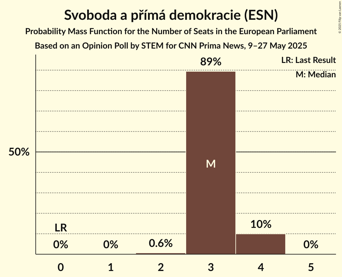Seats Probability Mass Function Graph with seats probability mass function not yet produced