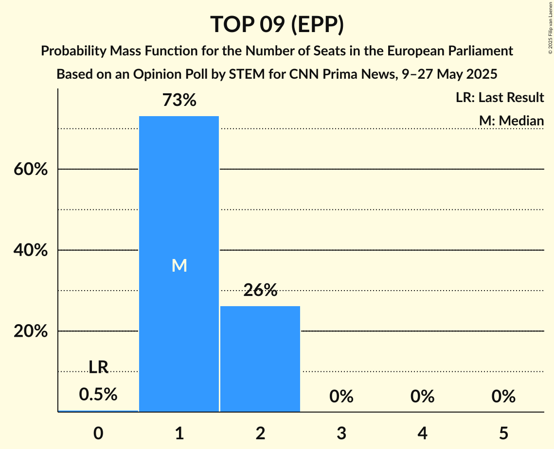 Seats Probability Mass Function Graph with seats probability mass function not yet produced