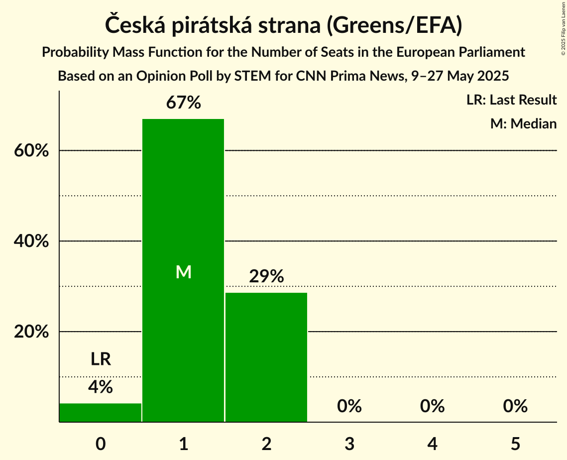 Seats Probability Mass Function Graph with seats probability mass function not yet produced