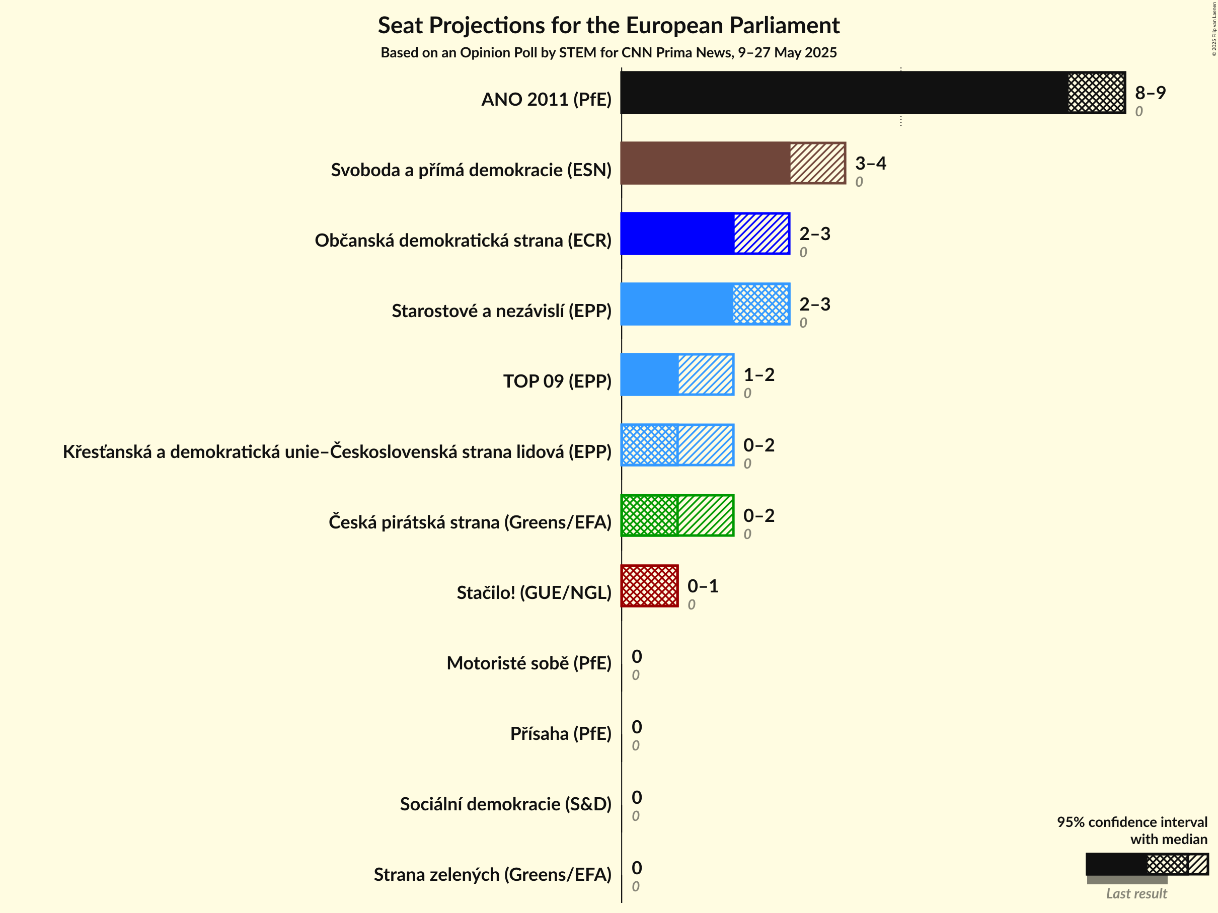 Seats Graph with seats not yet produced