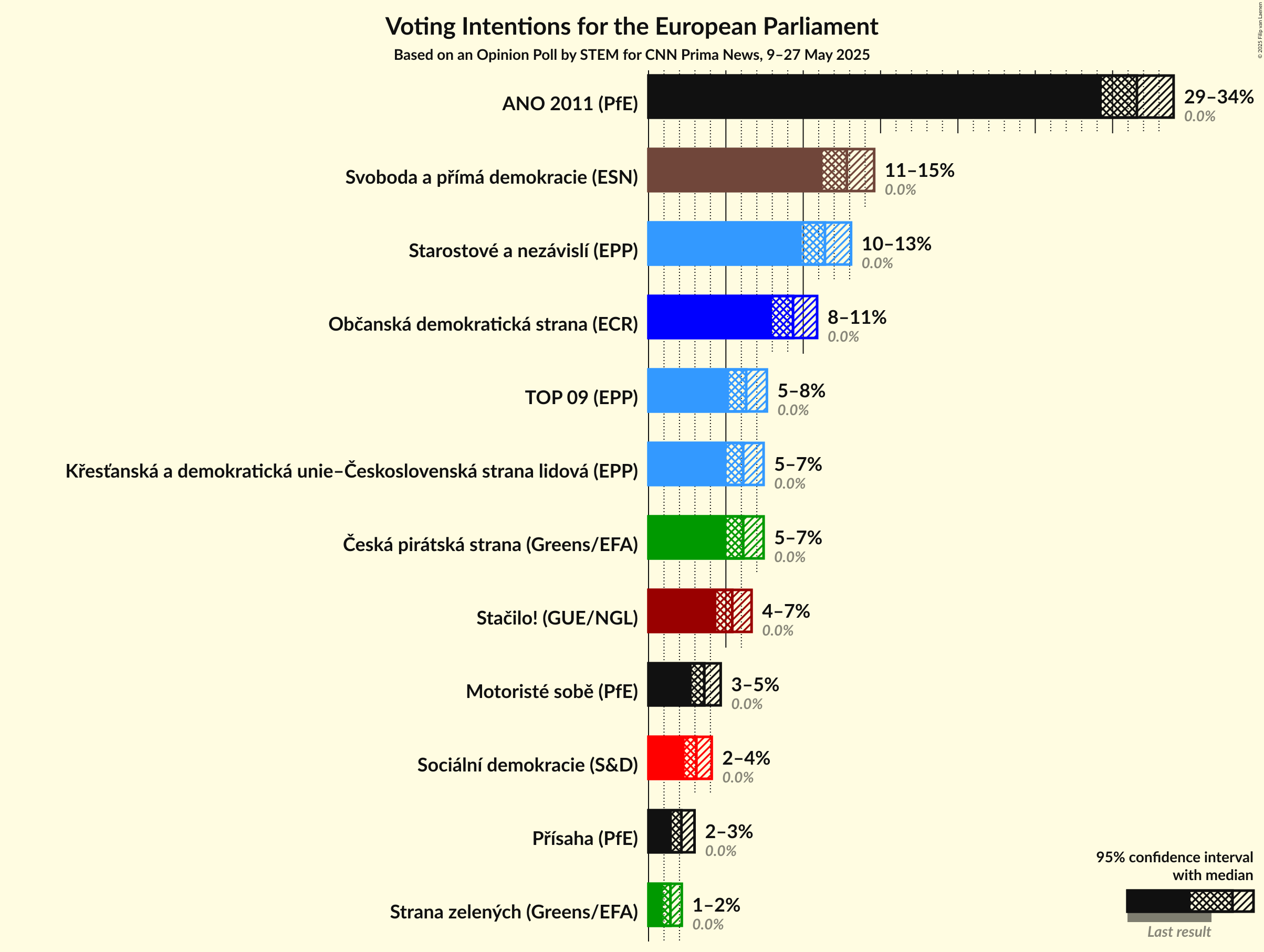 Voting Intentions Graph with voting intentions not yet produced
