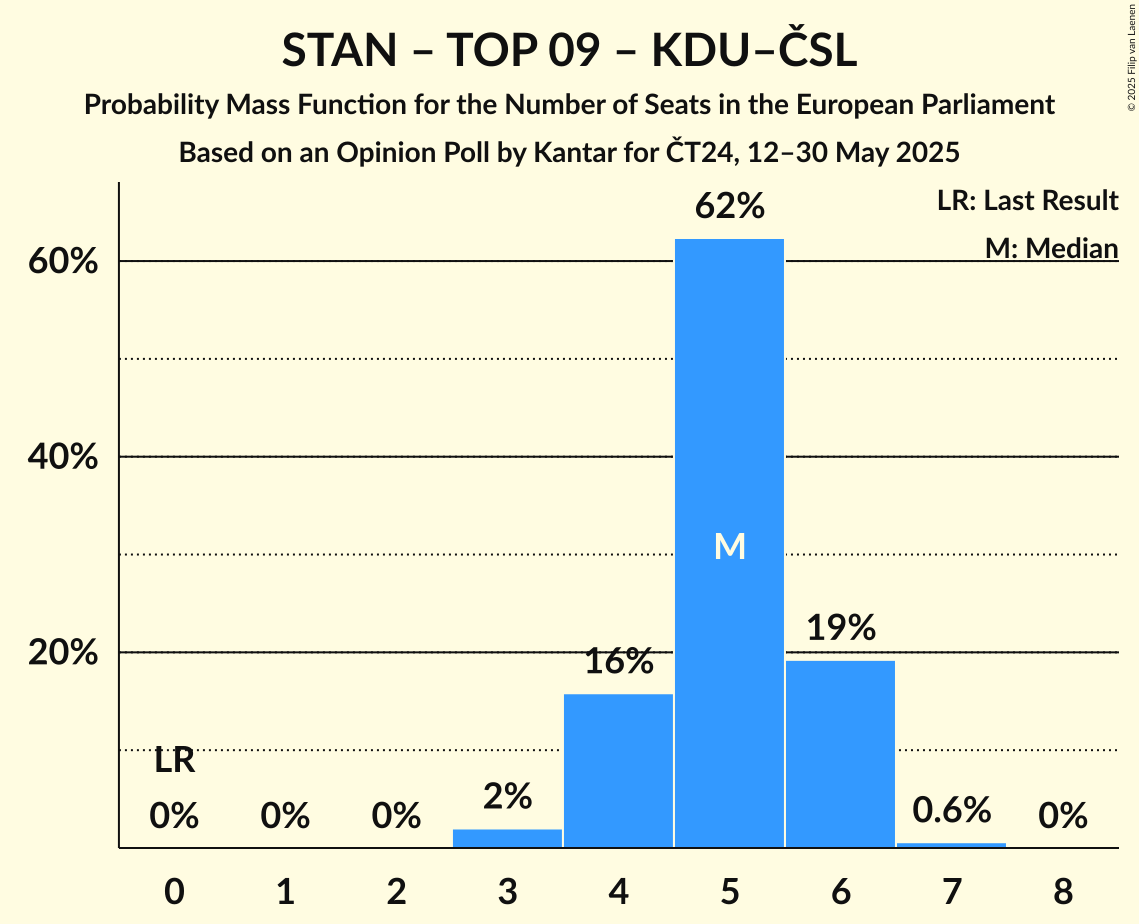 Seats Probability Mass Function Graph with seats probability mass function not yet produced