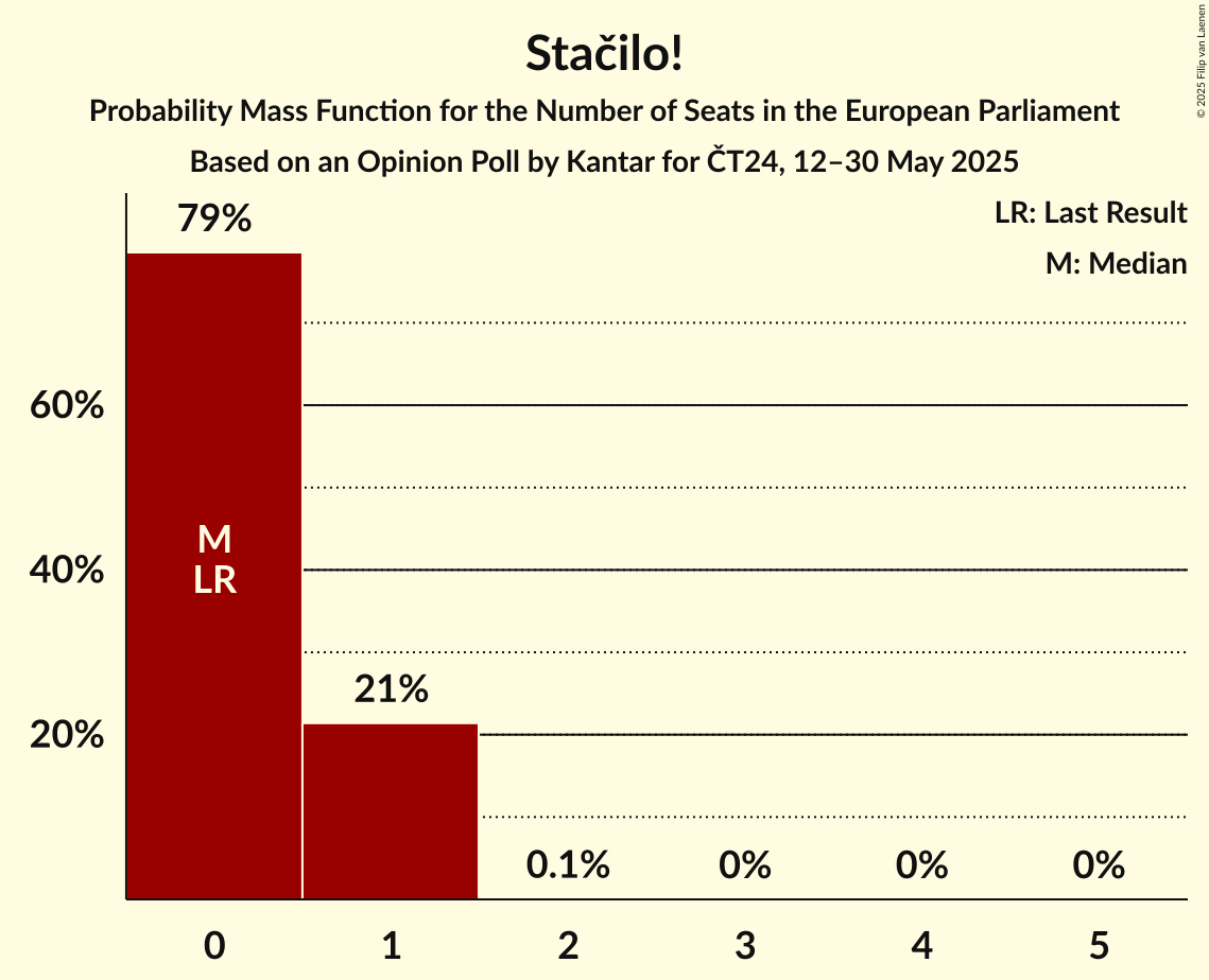 Seats Probability Mass Function Graph with seats probability mass function not yet produced
