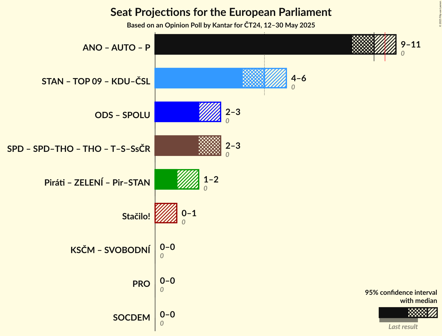 Coalitions Seats Graph with coalitions seats not yet produced