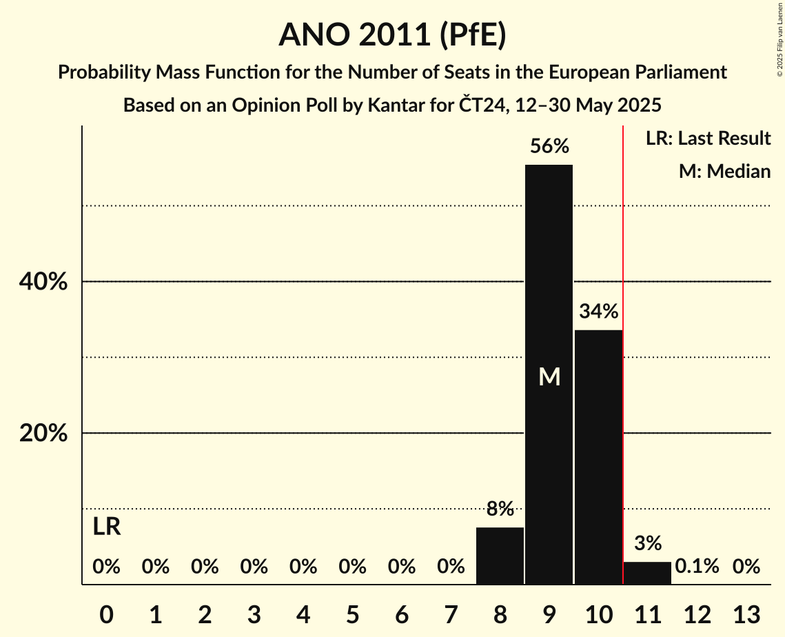 Seats Probability Mass Function Graph with seats probability mass function not yet produced