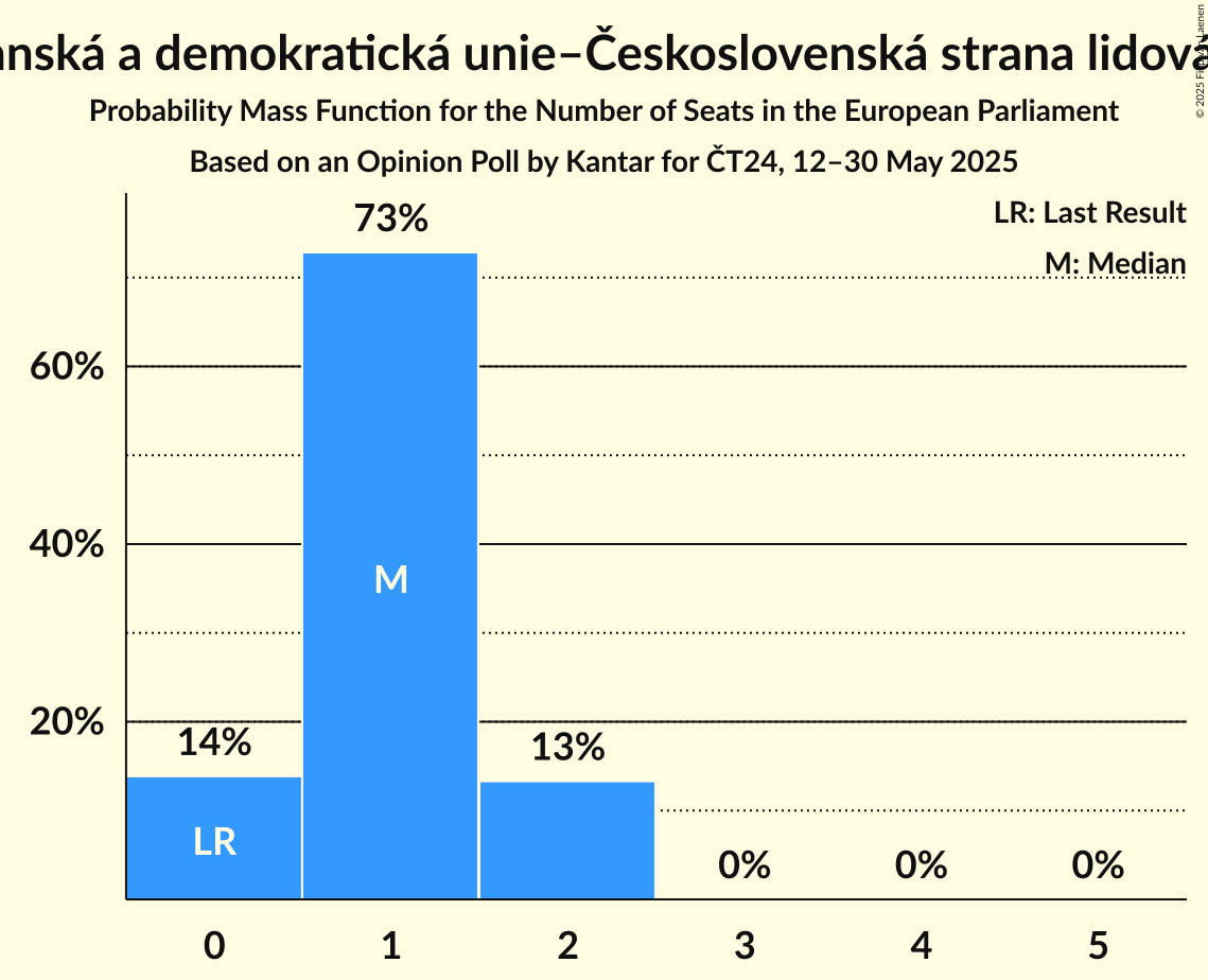Seats Probability Mass Function Graph with seats probability mass function not yet produced