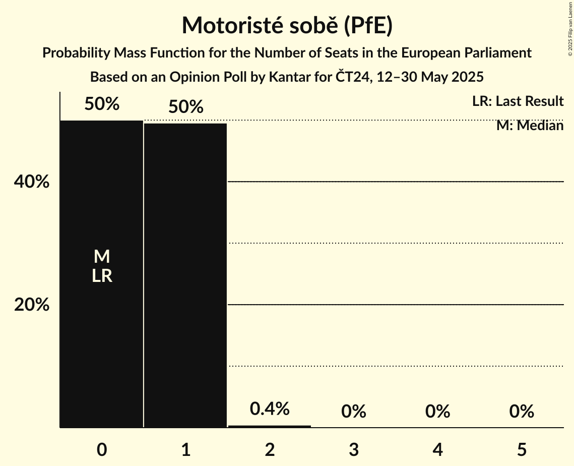Seats Probability Mass Function Graph with seats probability mass function not yet produced