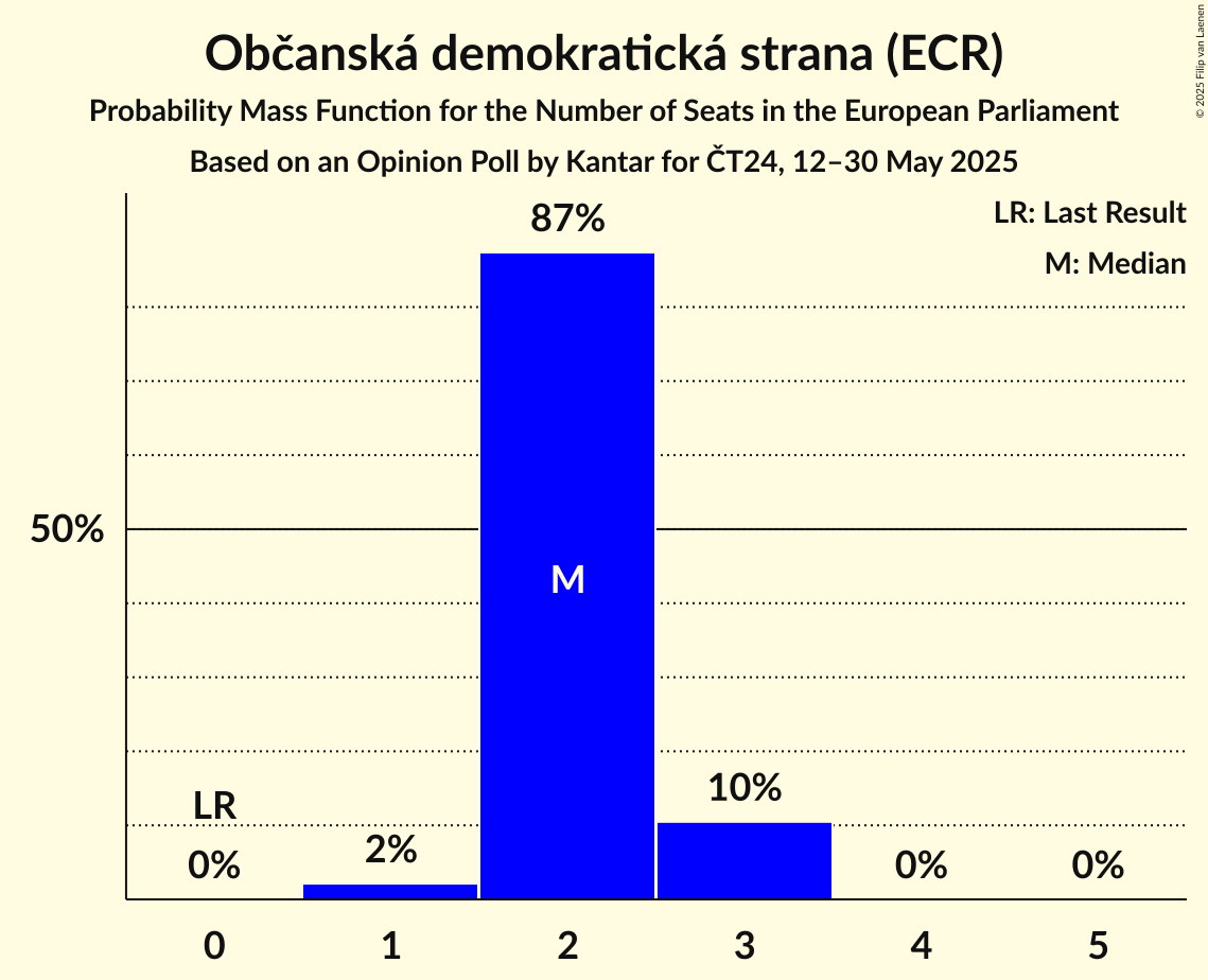 Seats Probability Mass Function Graph with seats probability mass function not yet produced