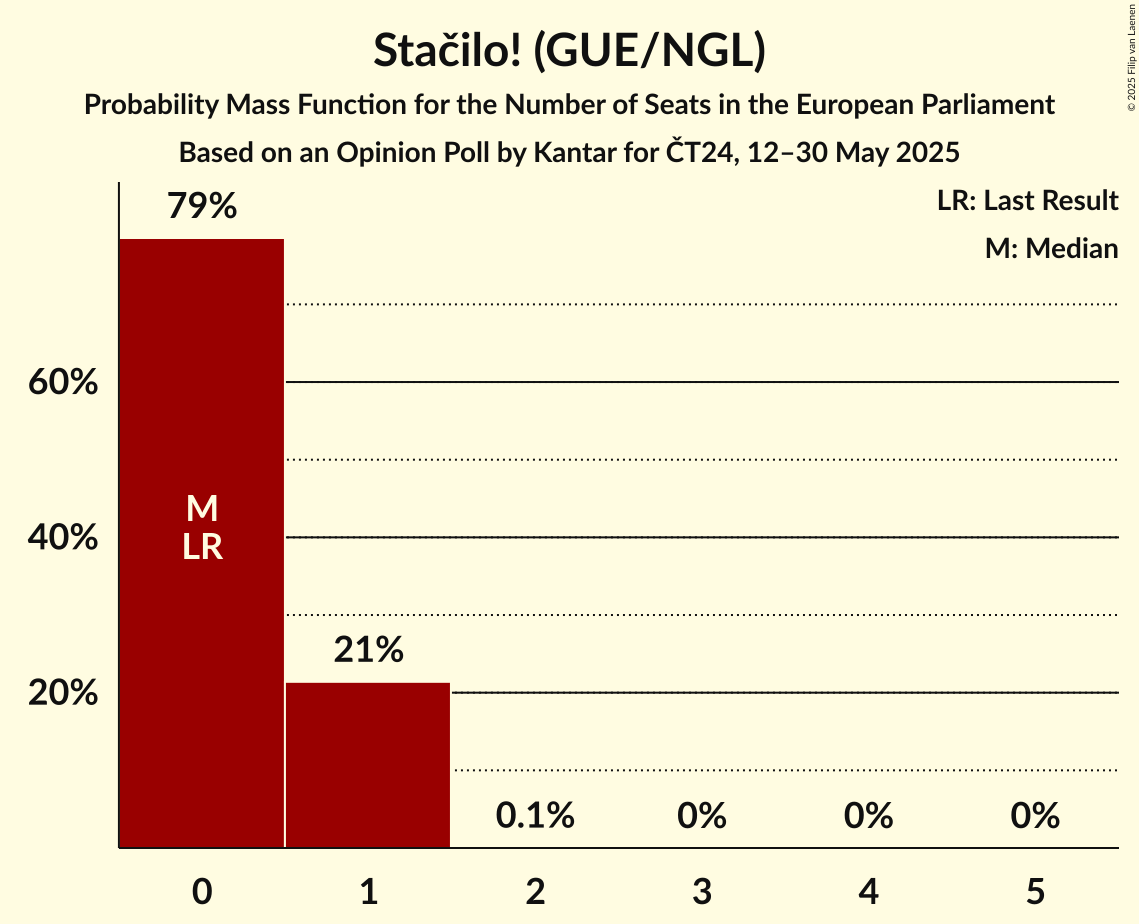 Seats Probability Mass Function Graph with seats probability mass function not yet produced