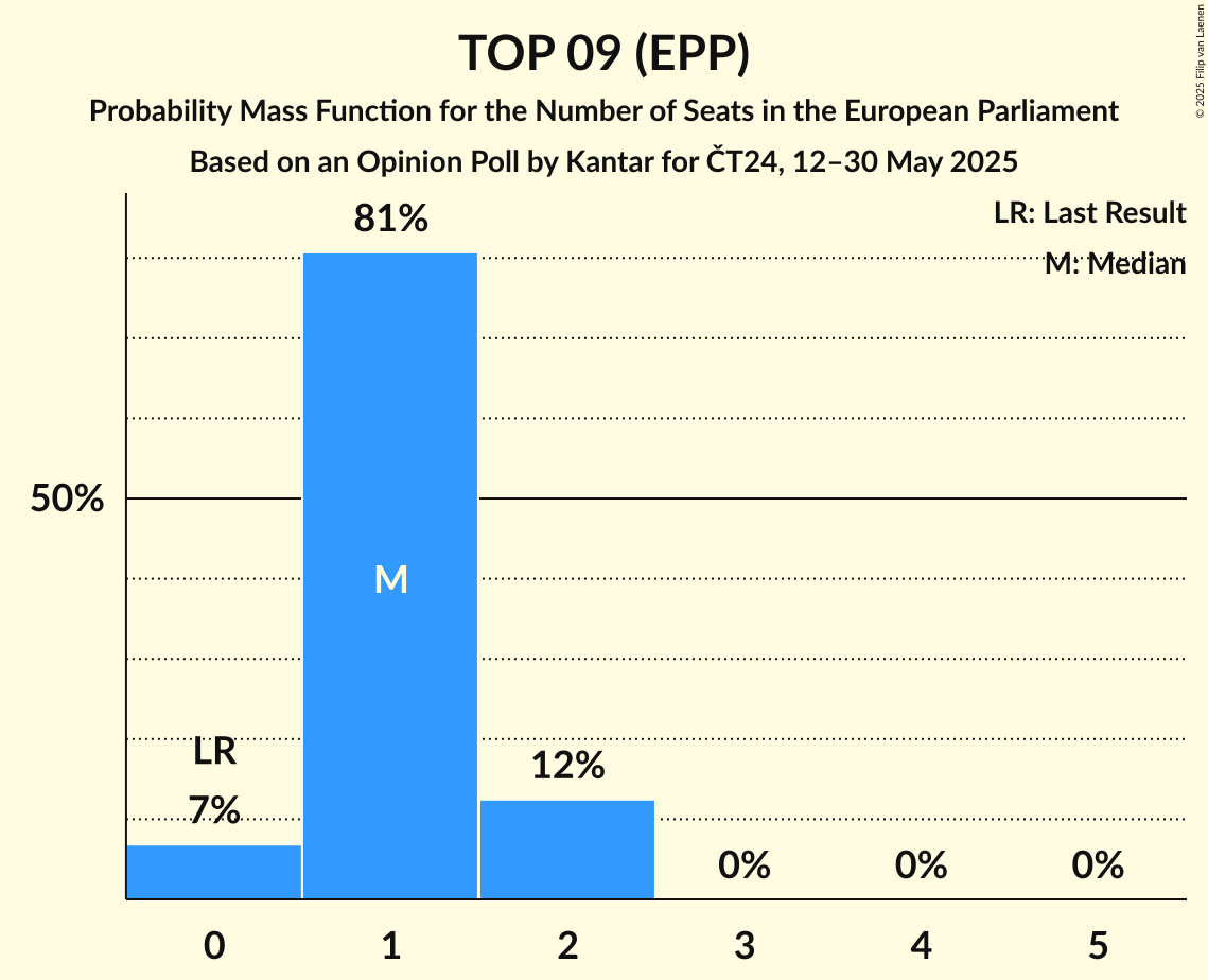 Seats Probability Mass Function Graph with seats probability mass function not yet produced