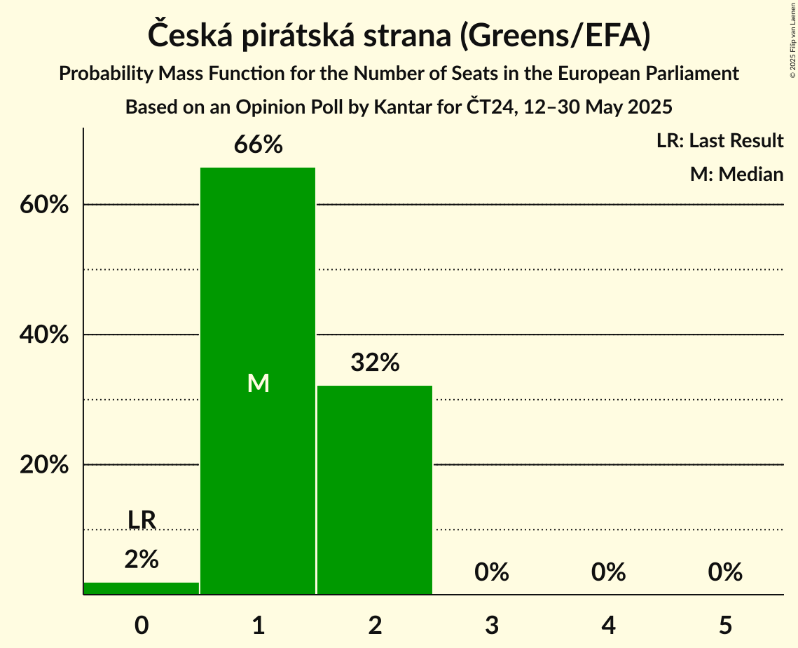 Seats Probability Mass Function Graph with seats probability mass function not yet produced