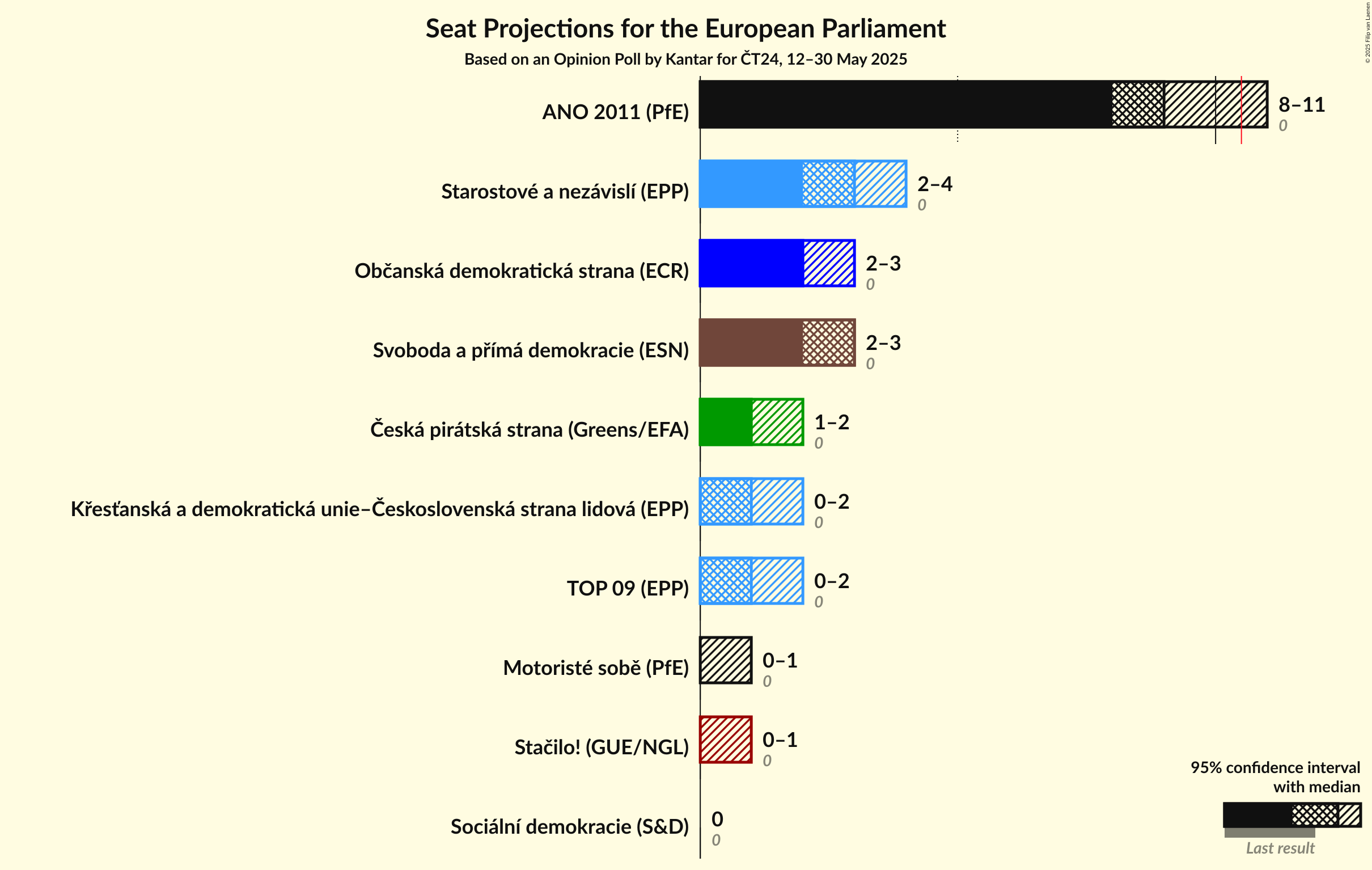 Seats Graph with seats not yet produced