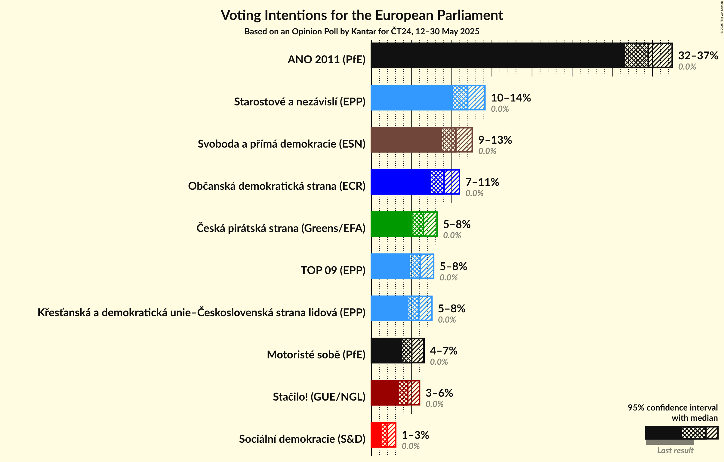 Voting Intentions Graph with voting intentions not yet produced