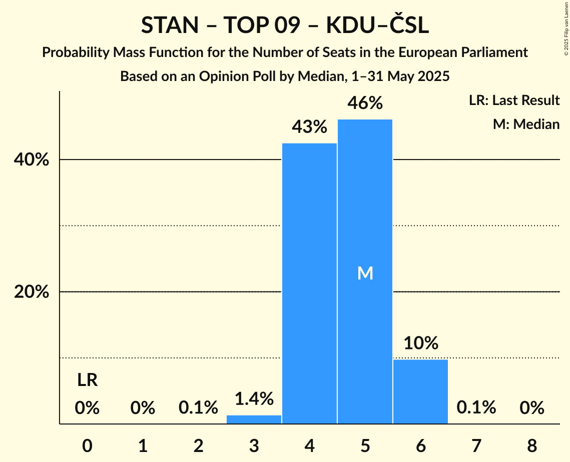 Seats Probability Mass Function Graph with seats probability mass function not yet produced