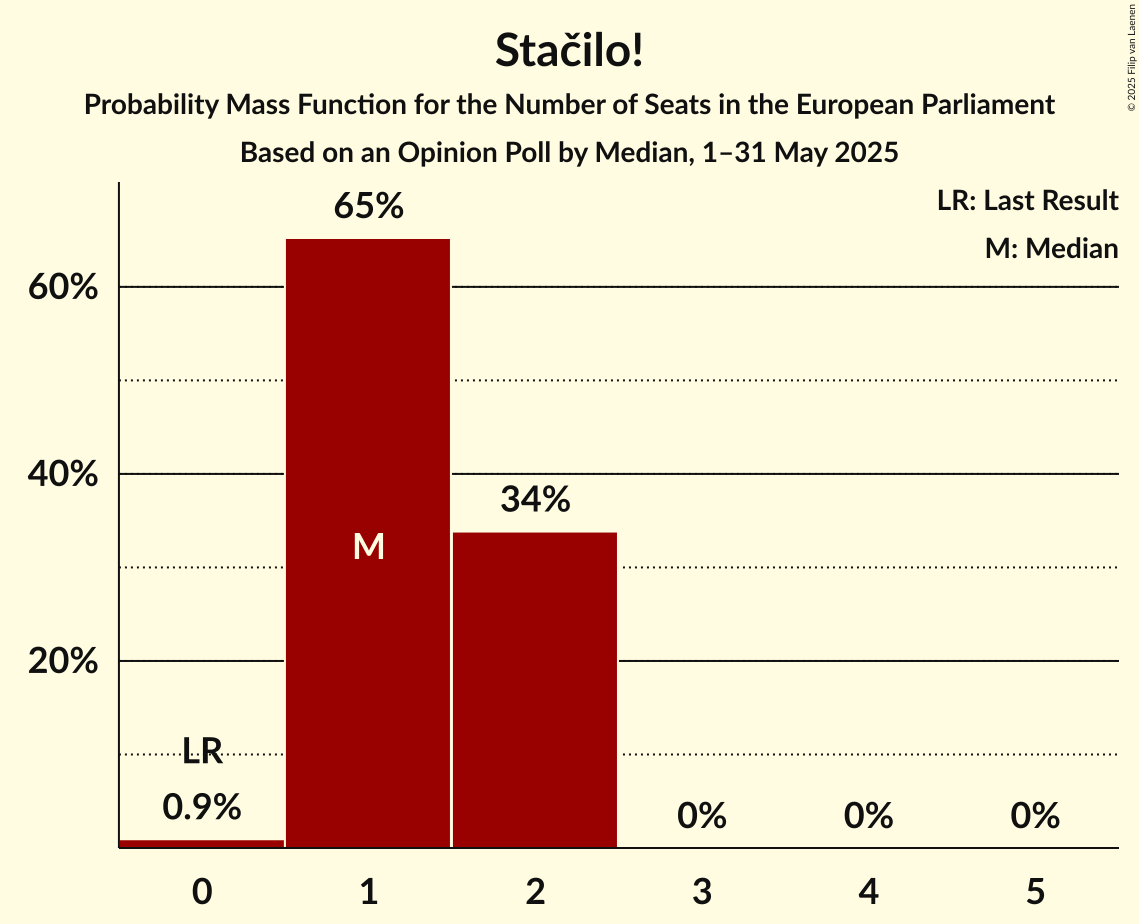 Seats Probability Mass Function Graph with seats probability mass function not yet produced