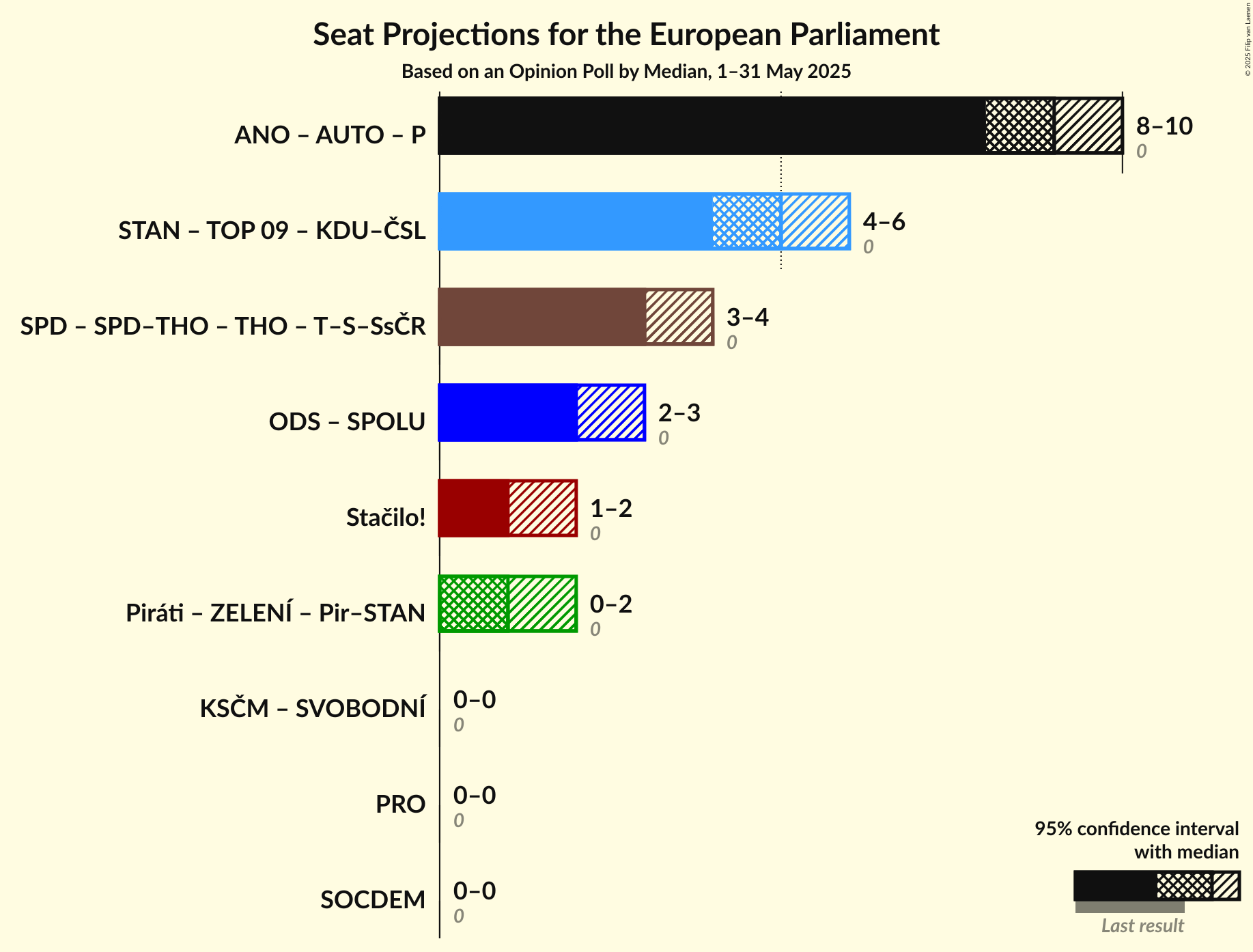 Coalitions Seats Graph with coalitions seats not yet produced