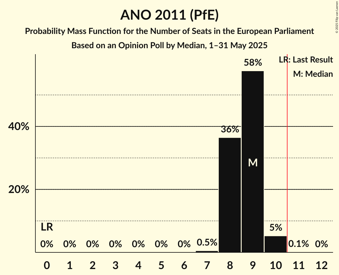 Seats Probability Mass Function Graph with seats probability mass function not yet produced