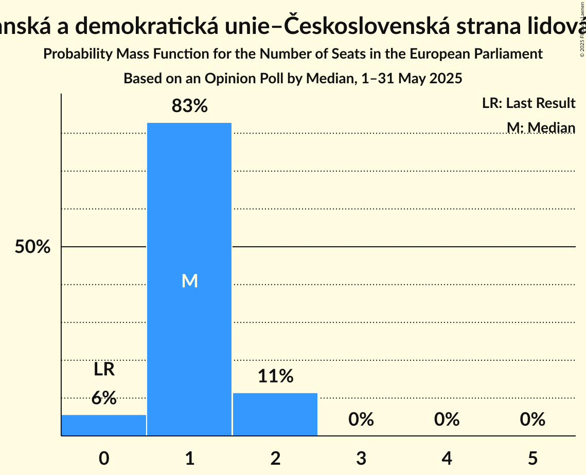 Seats Probability Mass Function Graph with seats probability mass function not yet produced