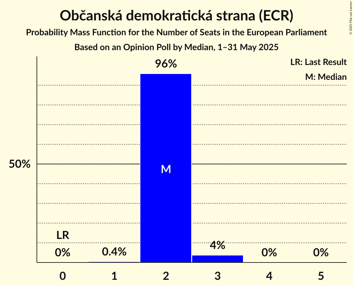 Seats Probability Mass Function Graph with seats probability mass function not yet produced