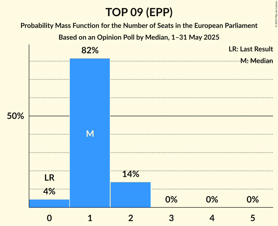 Seats Probability Mass Function Graph with seats probability mass function not yet produced