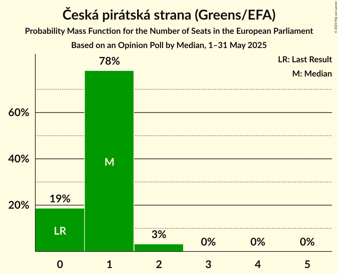 Seats Probability Mass Function Graph with seats probability mass function not yet produced