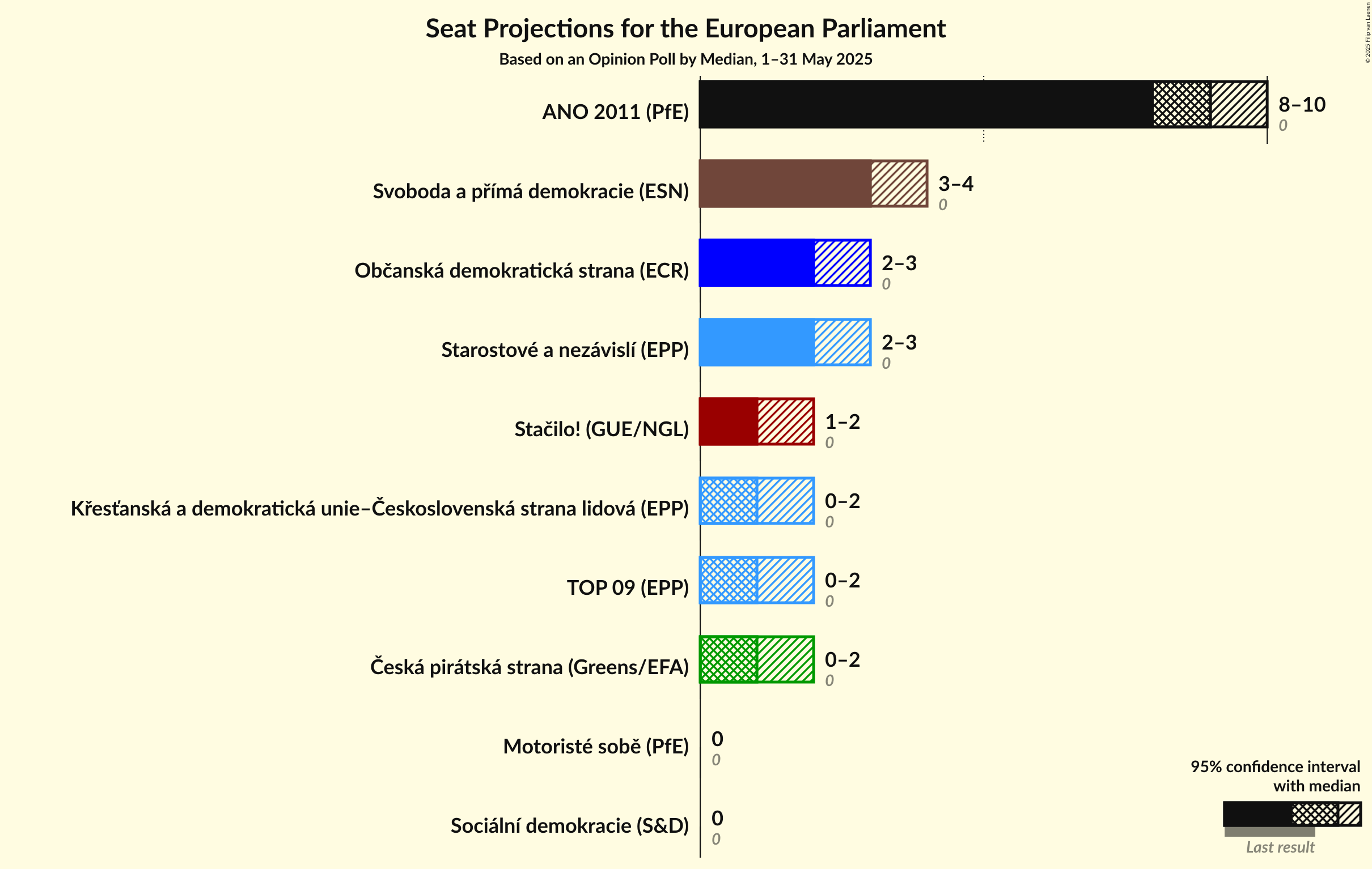 Seats Graph with seats not yet produced