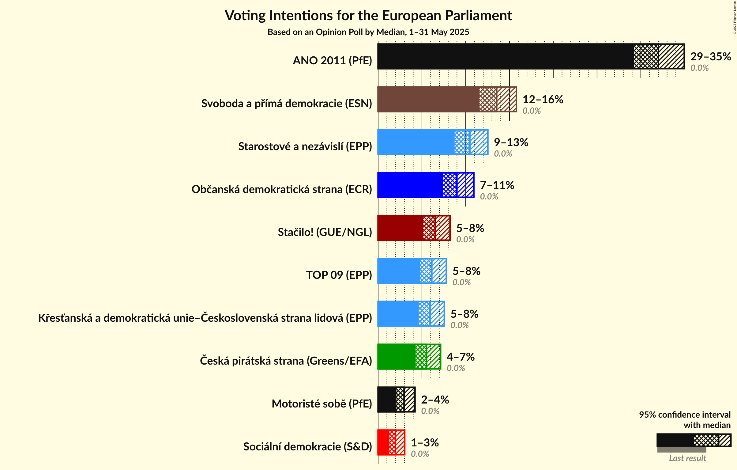 Voting Intentions Graph with voting intentions not yet produced