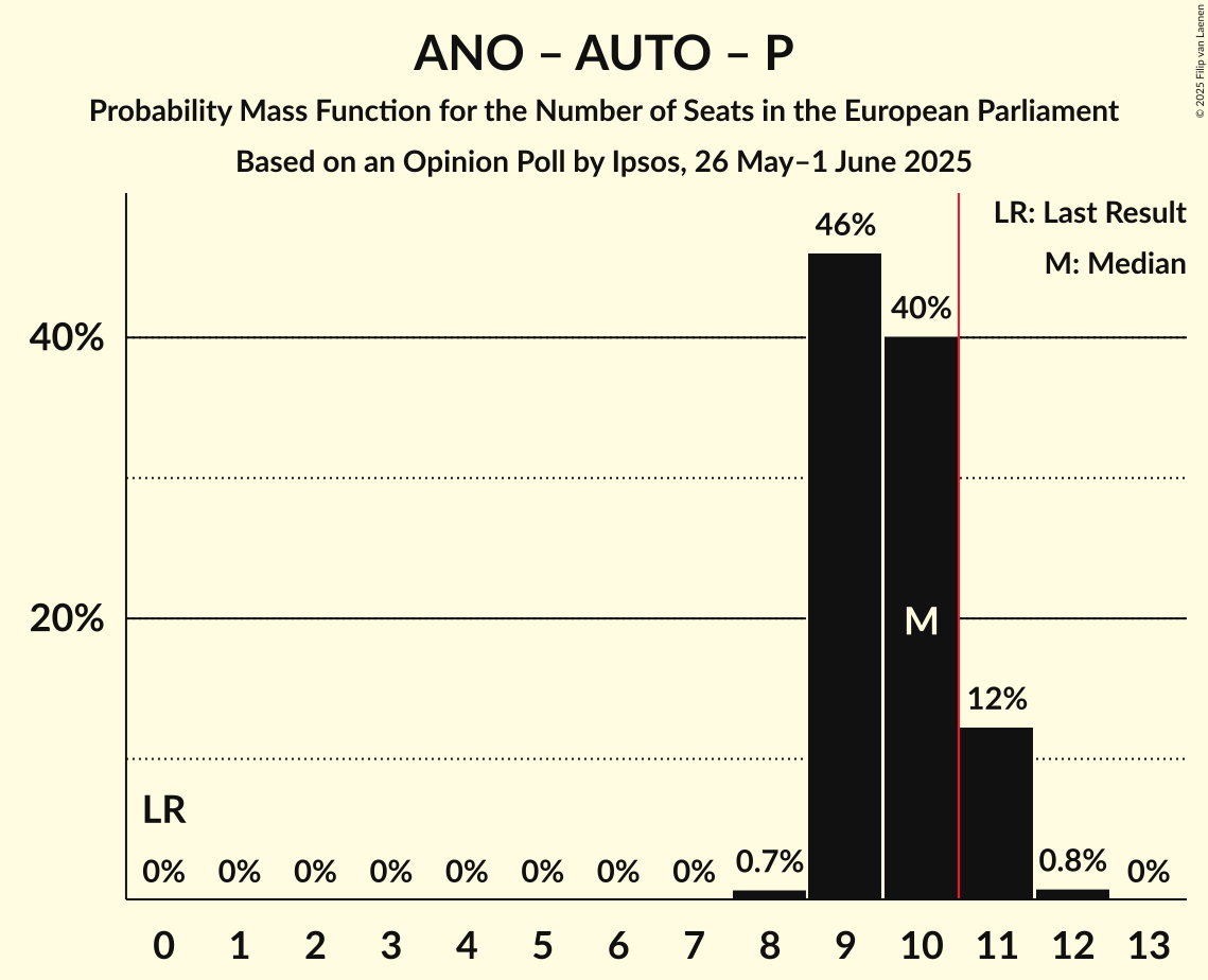Seats Probability Mass Function Graph with seats probability mass function not yet produced
