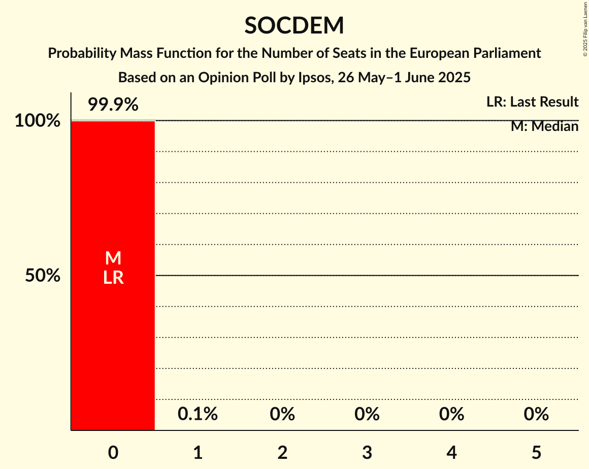 Seats Probability Mass Function Graph with seats probability mass function not yet produced