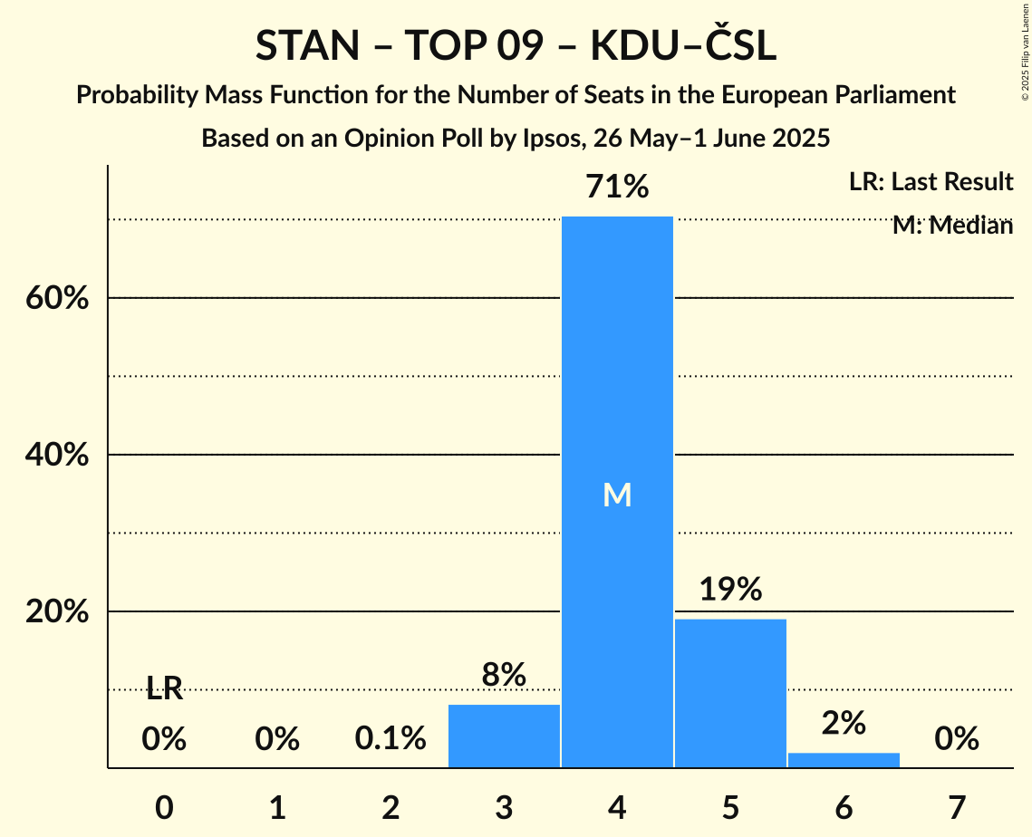 Seats Probability Mass Function Graph with seats probability mass function not yet produced