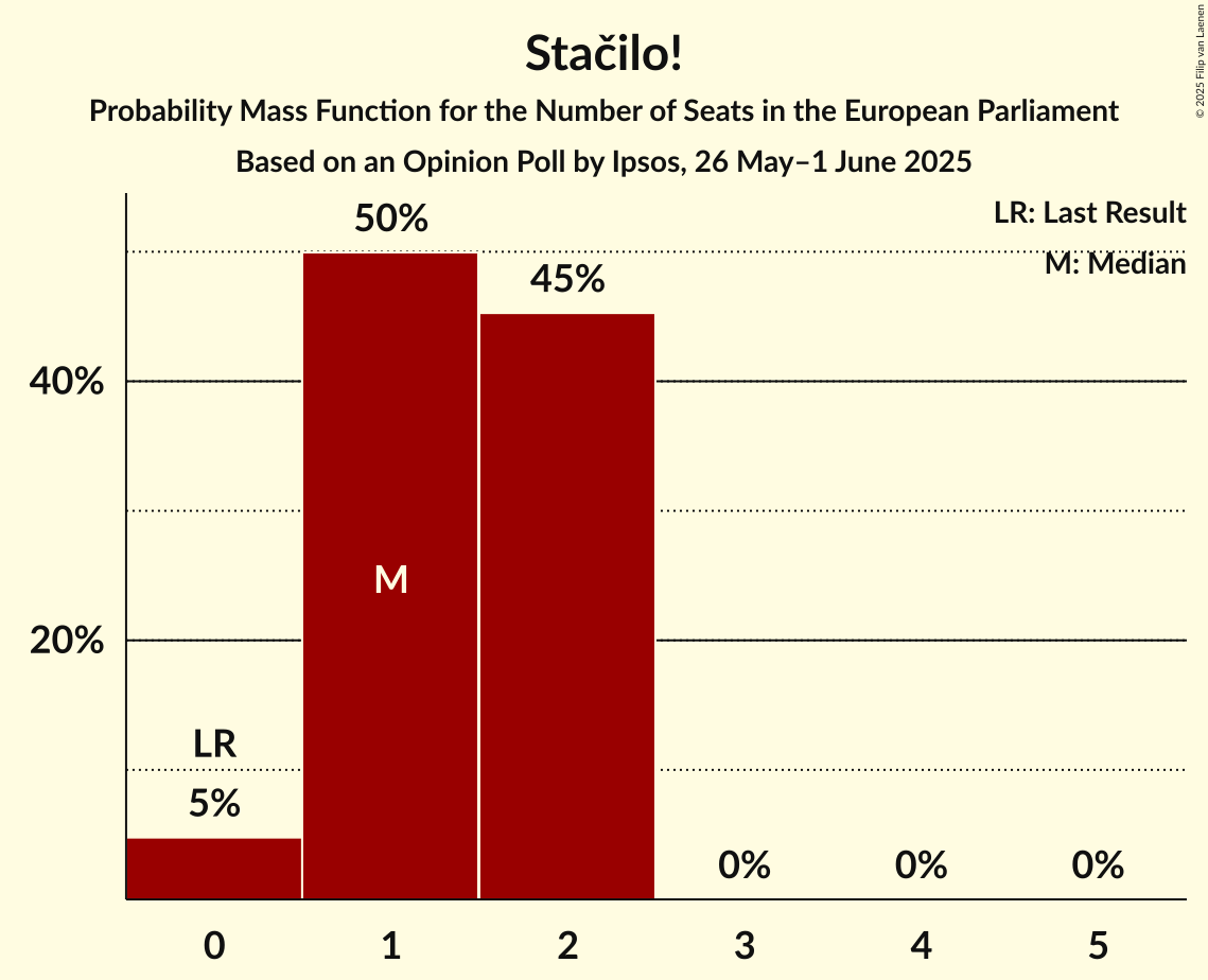 Seats Probability Mass Function Graph with seats probability mass function not yet produced