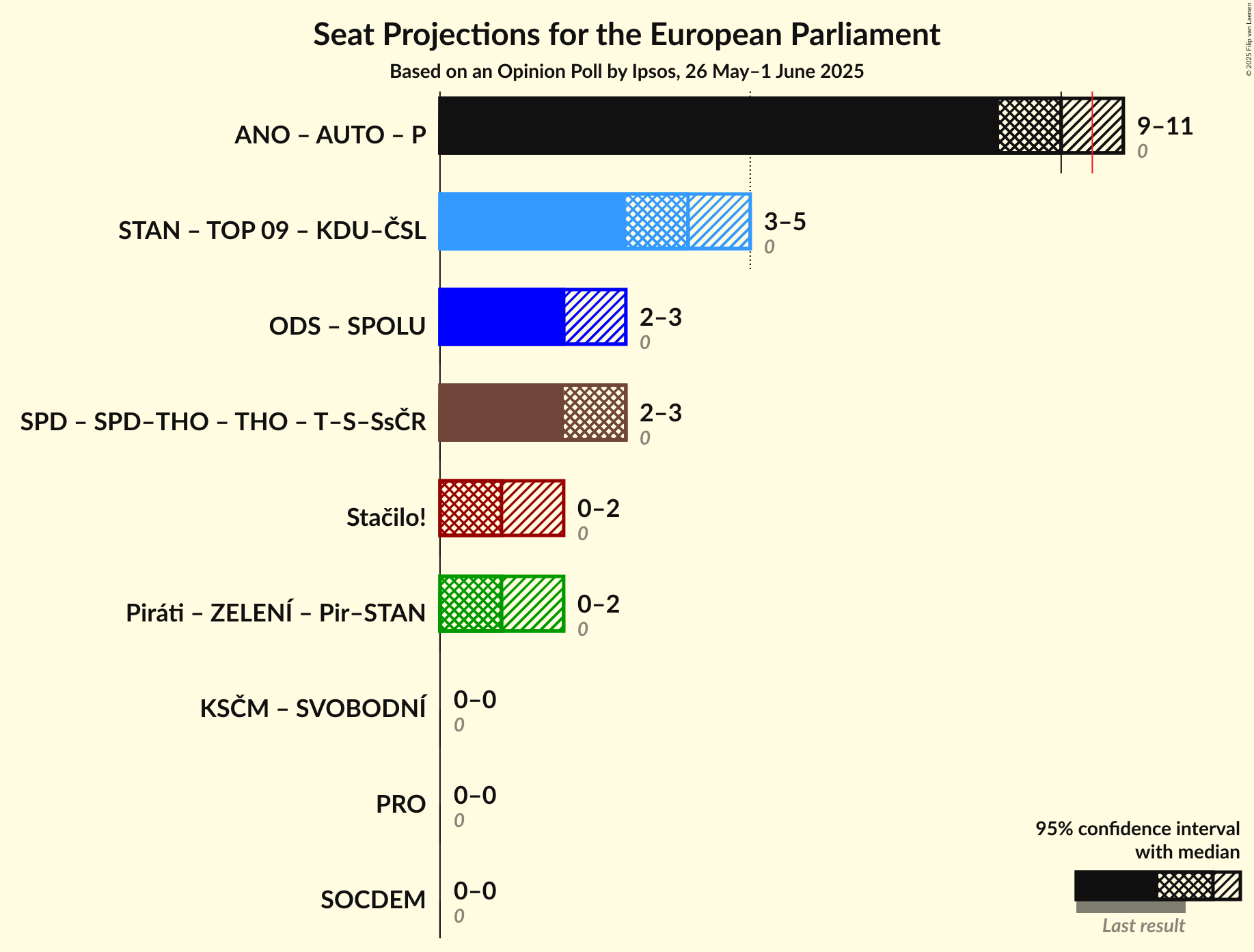 Coalitions Seats Graph with coalitions seats not yet produced