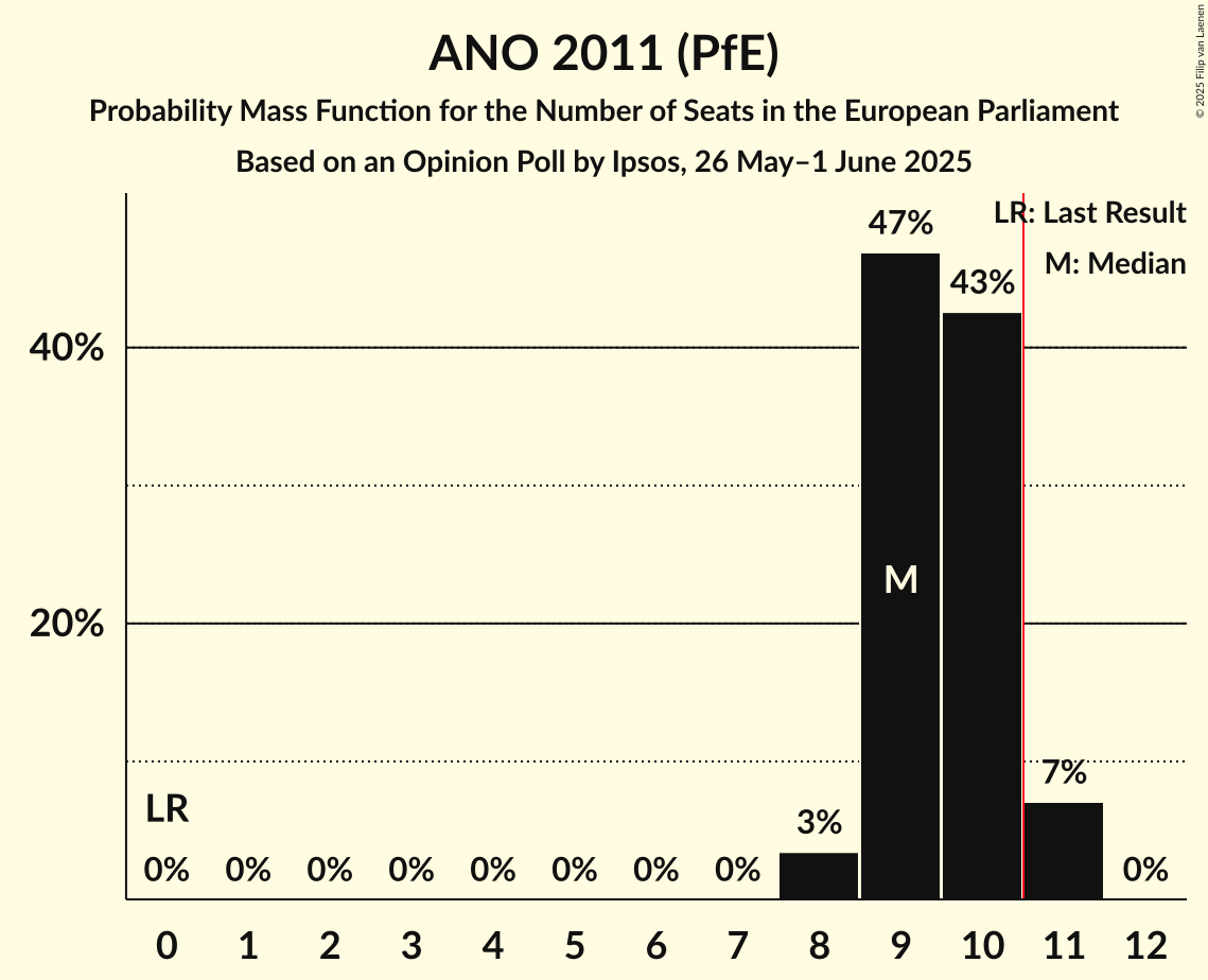 Seats Probability Mass Function Graph with seats probability mass function not yet produced
