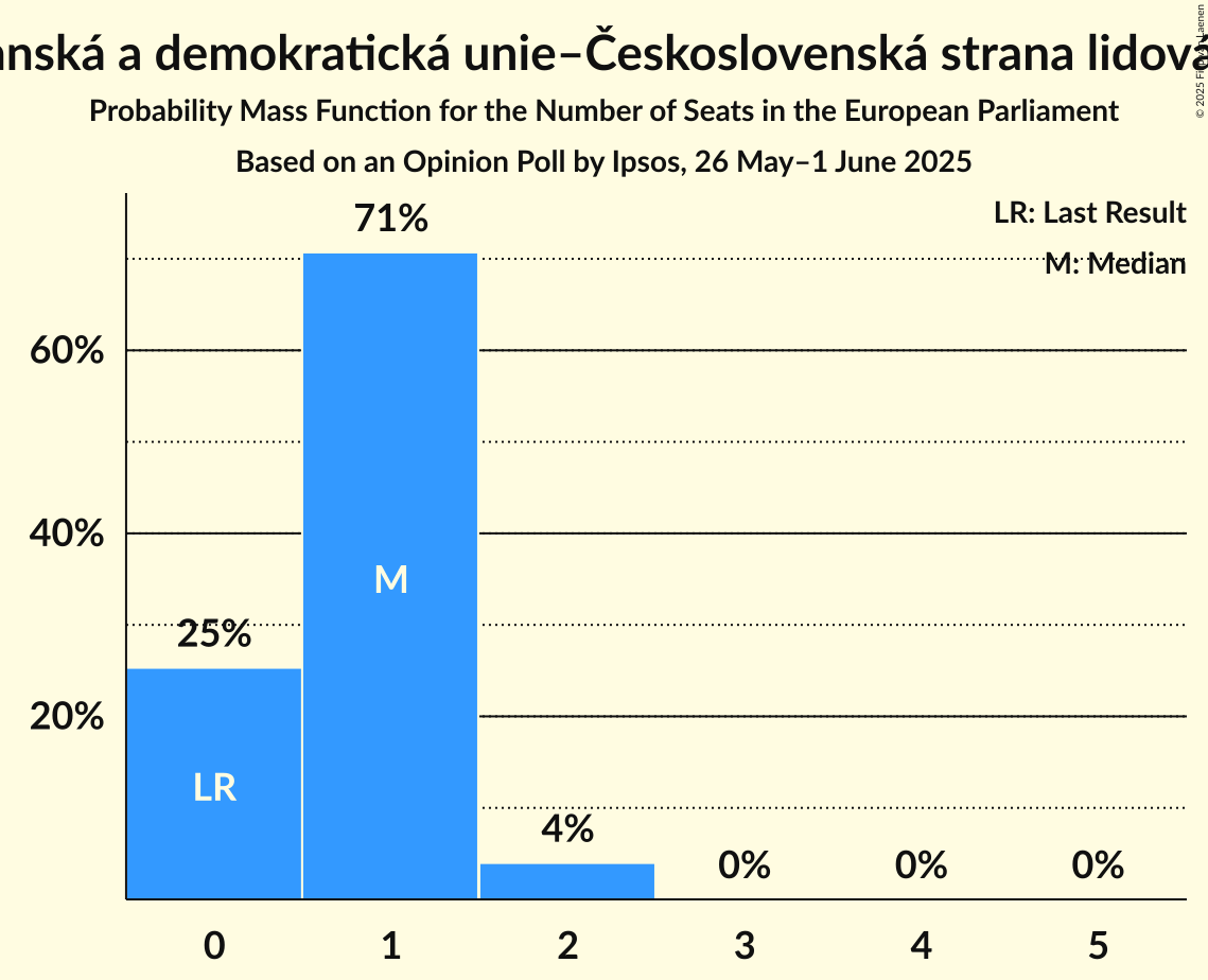 Seats Probability Mass Function Graph with seats probability mass function not yet produced