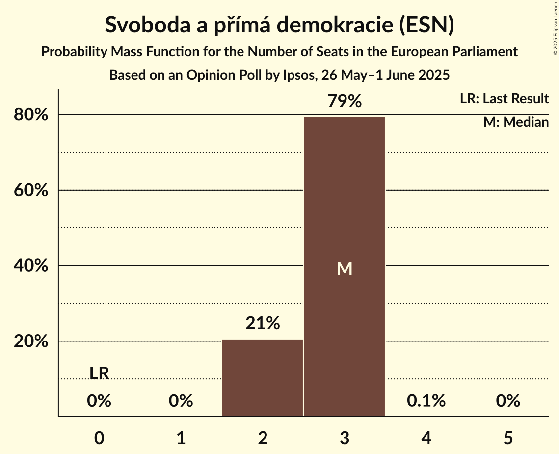 Seats Probability Mass Function Graph with seats probability mass function not yet produced