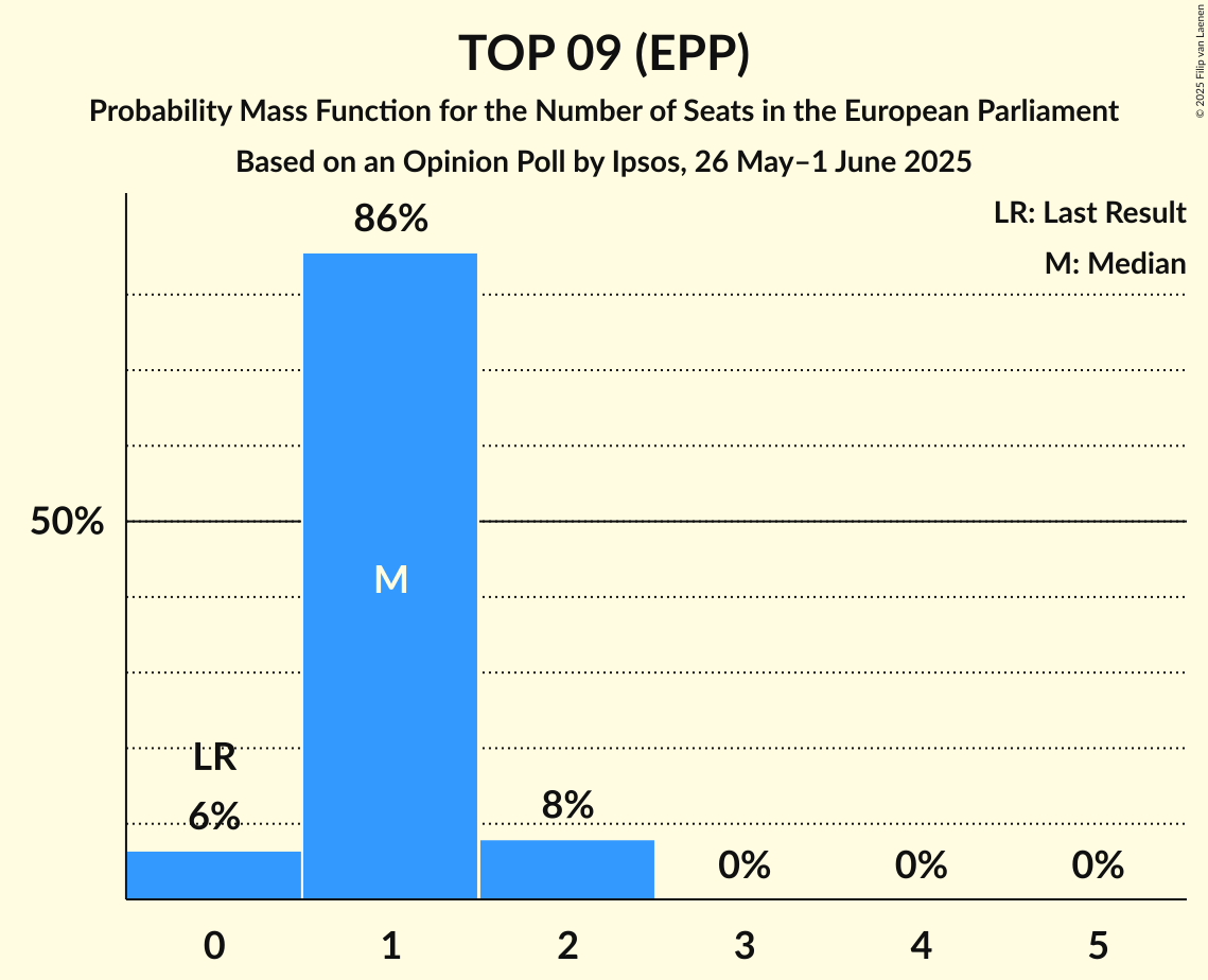 Seats Probability Mass Function Graph with seats probability mass function not yet produced