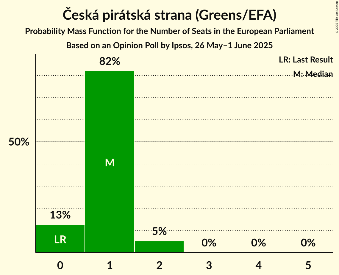 Seats Probability Mass Function Graph with seats probability mass function not yet produced