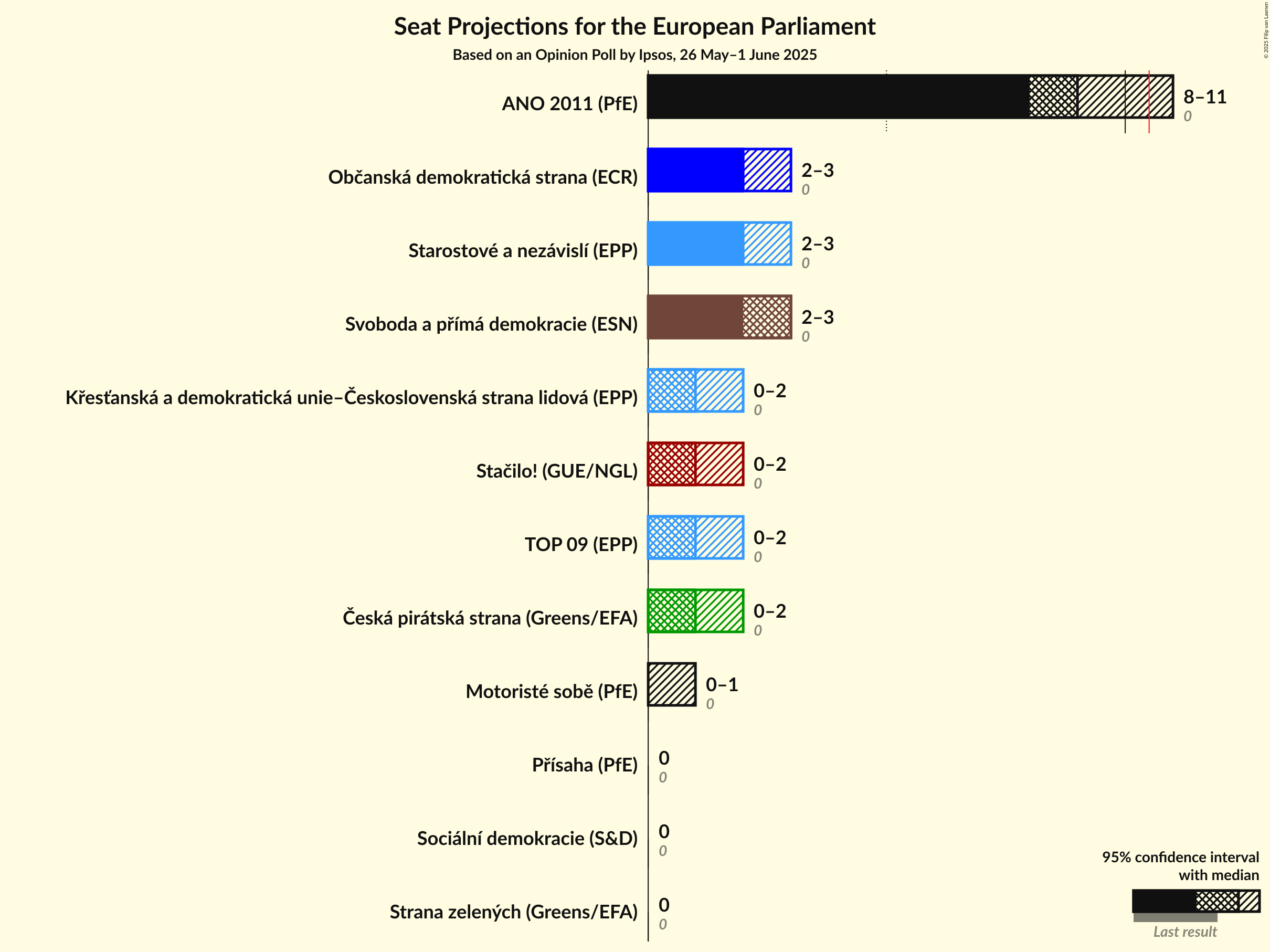 Seats Graph with seats not yet produced