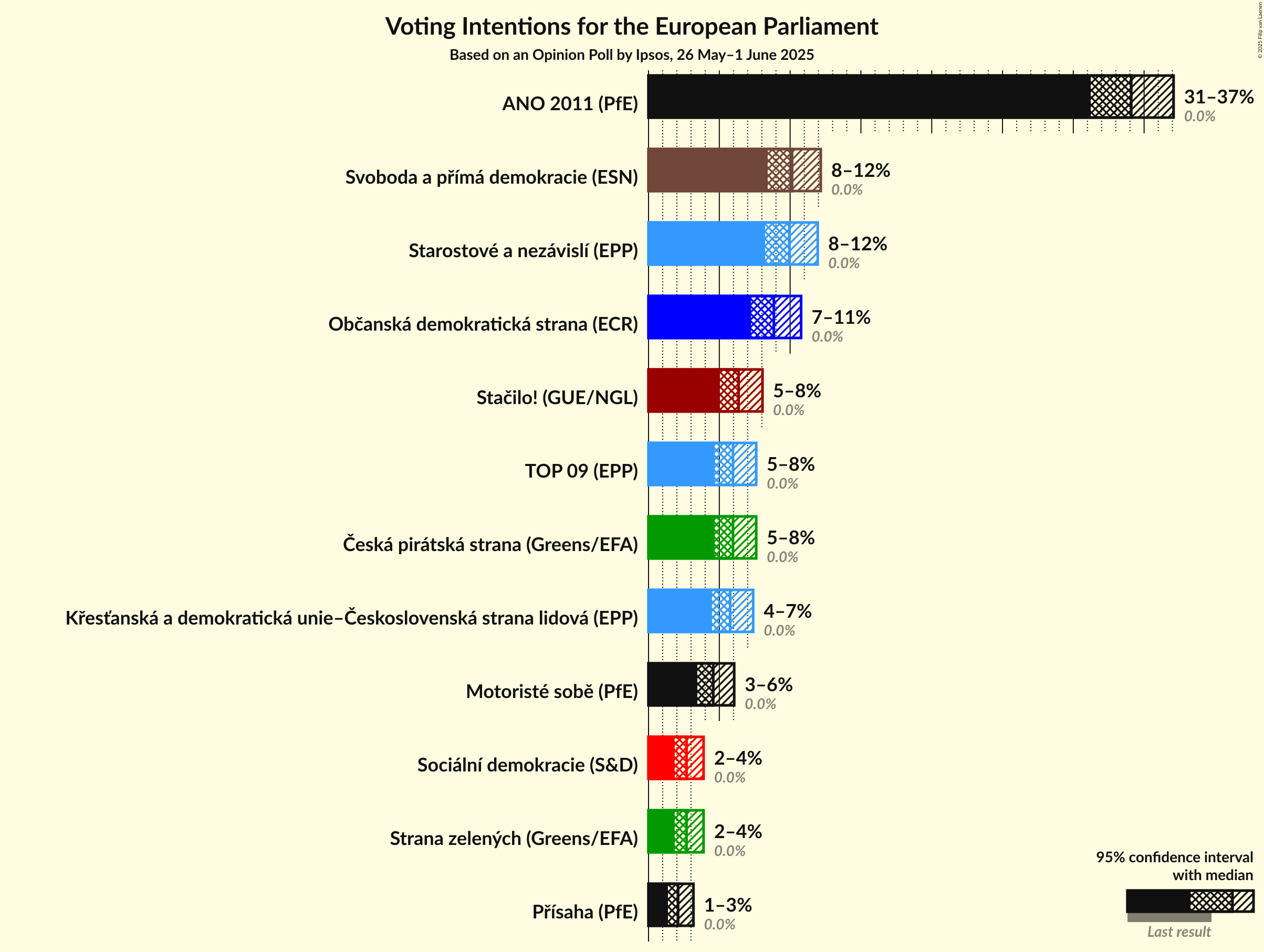Voting Intentions Graph with voting intentions not yet produced