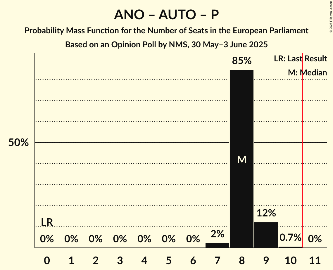 Seats Probability Mass Function Graph with seats probability mass function not yet produced