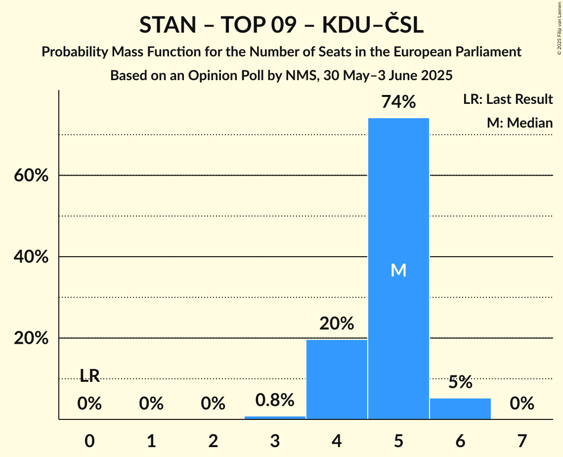 Seats Probability Mass Function Graph with seats probability mass function not yet produced