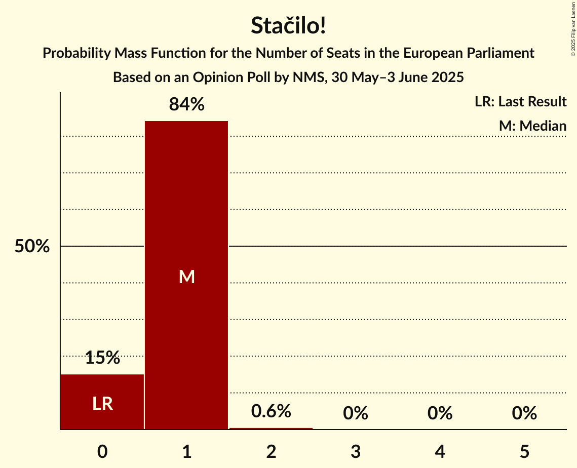 Seats Probability Mass Function Graph with seats probability mass function not yet produced