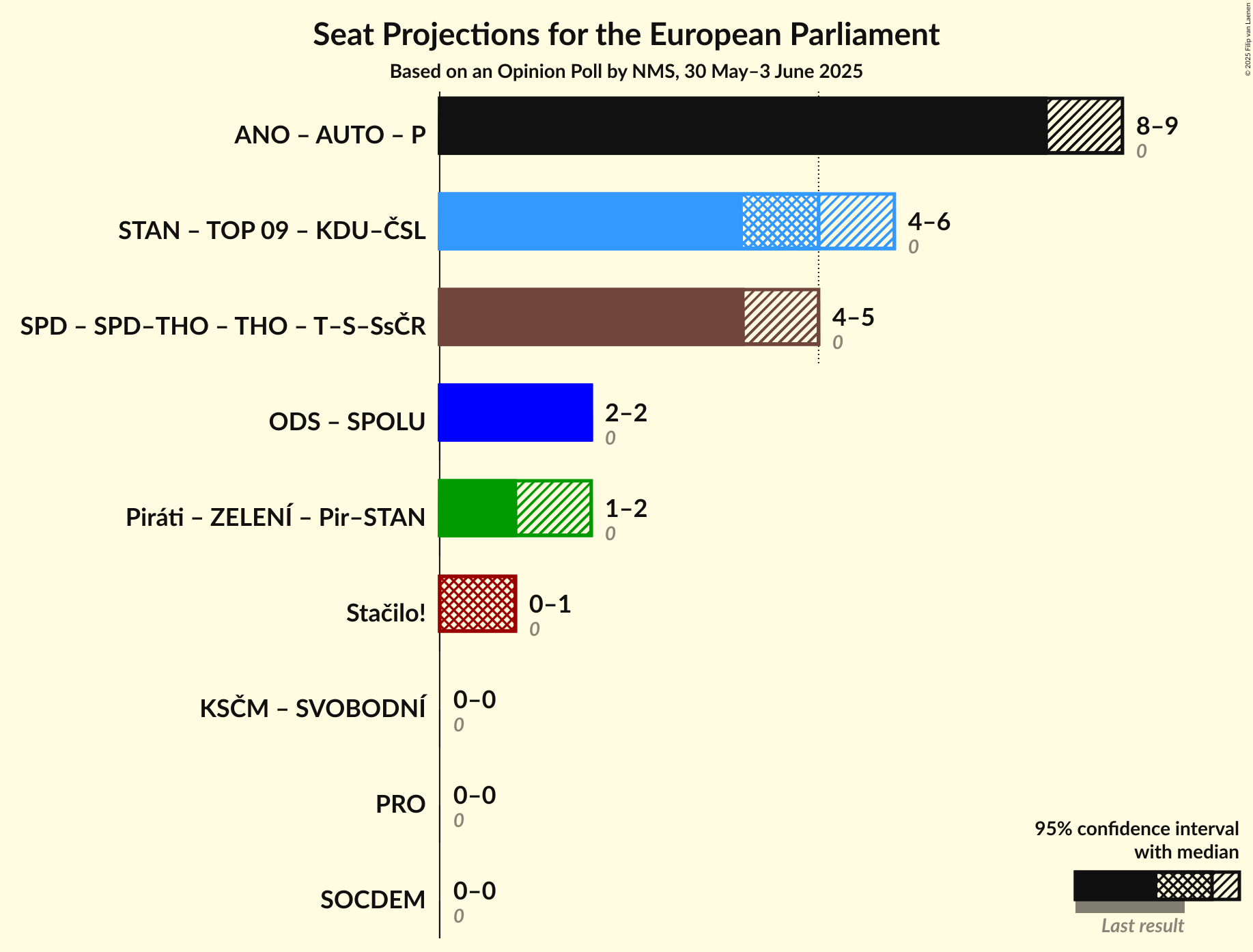 Coalitions Seats Graph with coalitions seats not yet produced