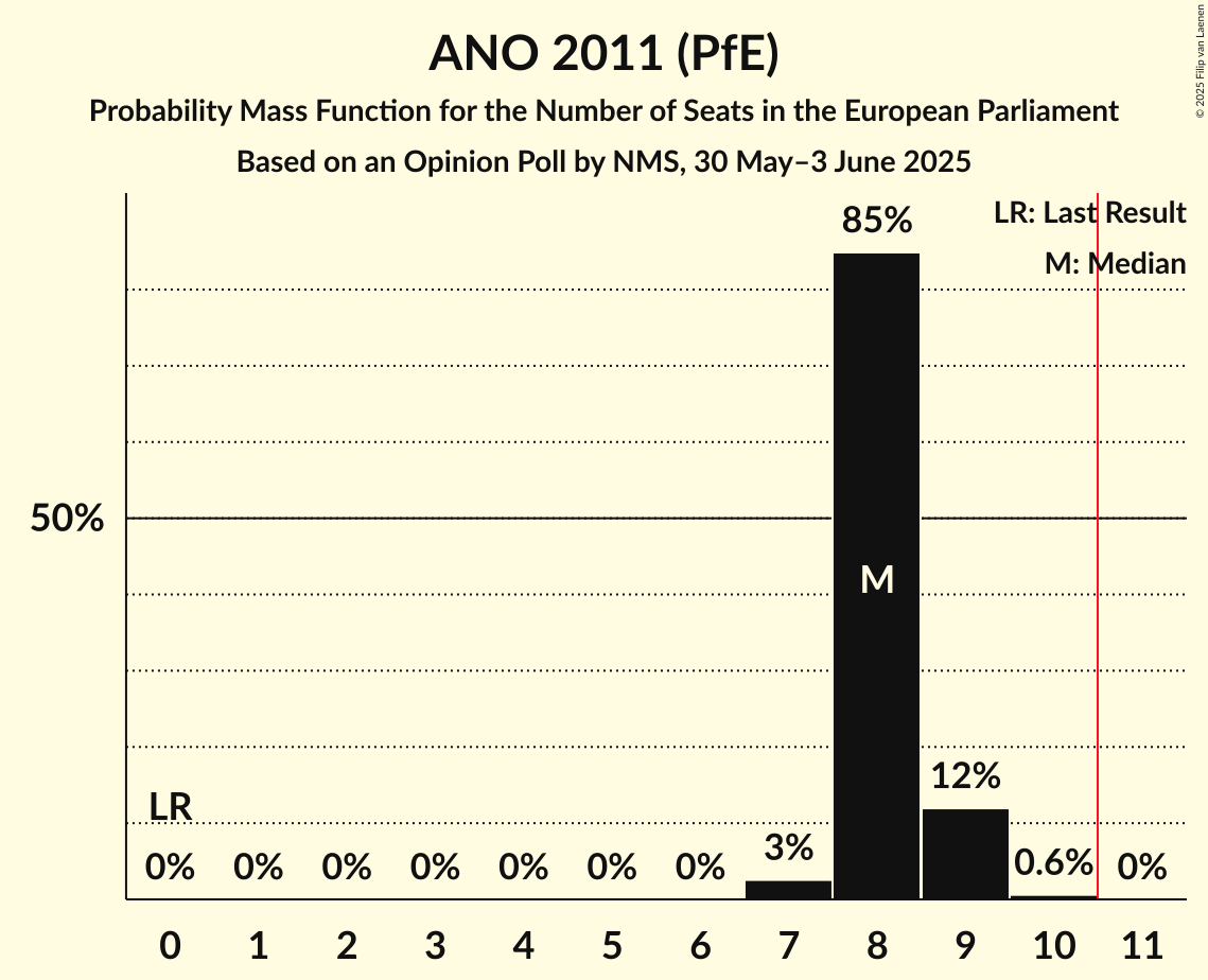 Seats Probability Mass Function Graph with seats probability mass function not yet produced
