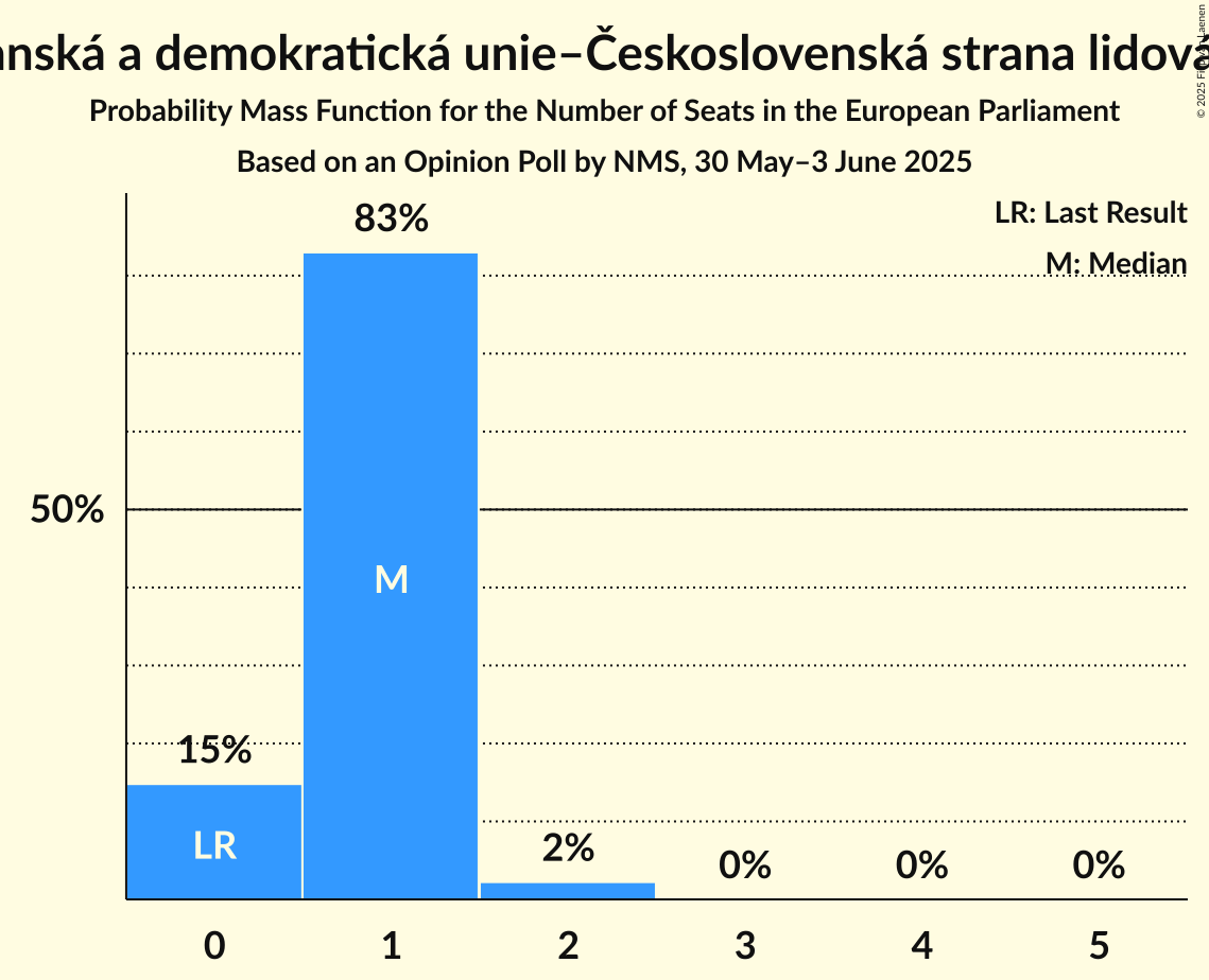 Seats Probability Mass Function Graph with seats probability mass function not yet produced