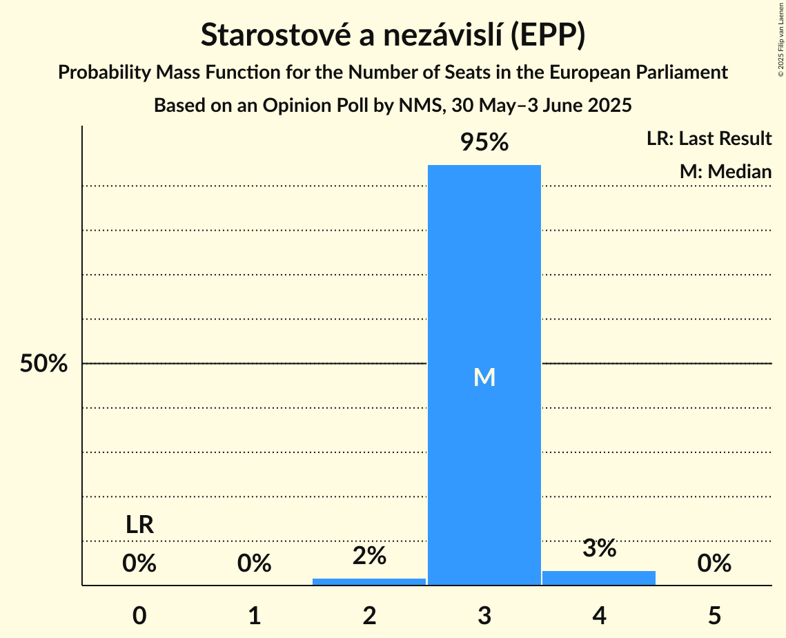 Seats Probability Mass Function Graph with seats probability mass function not yet produced