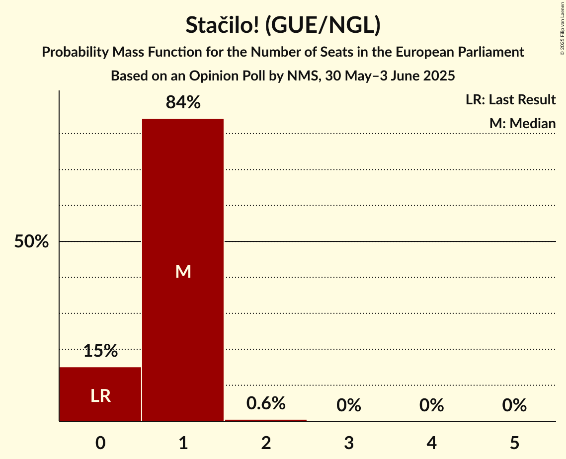 Seats Probability Mass Function Graph with seats probability mass function not yet produced